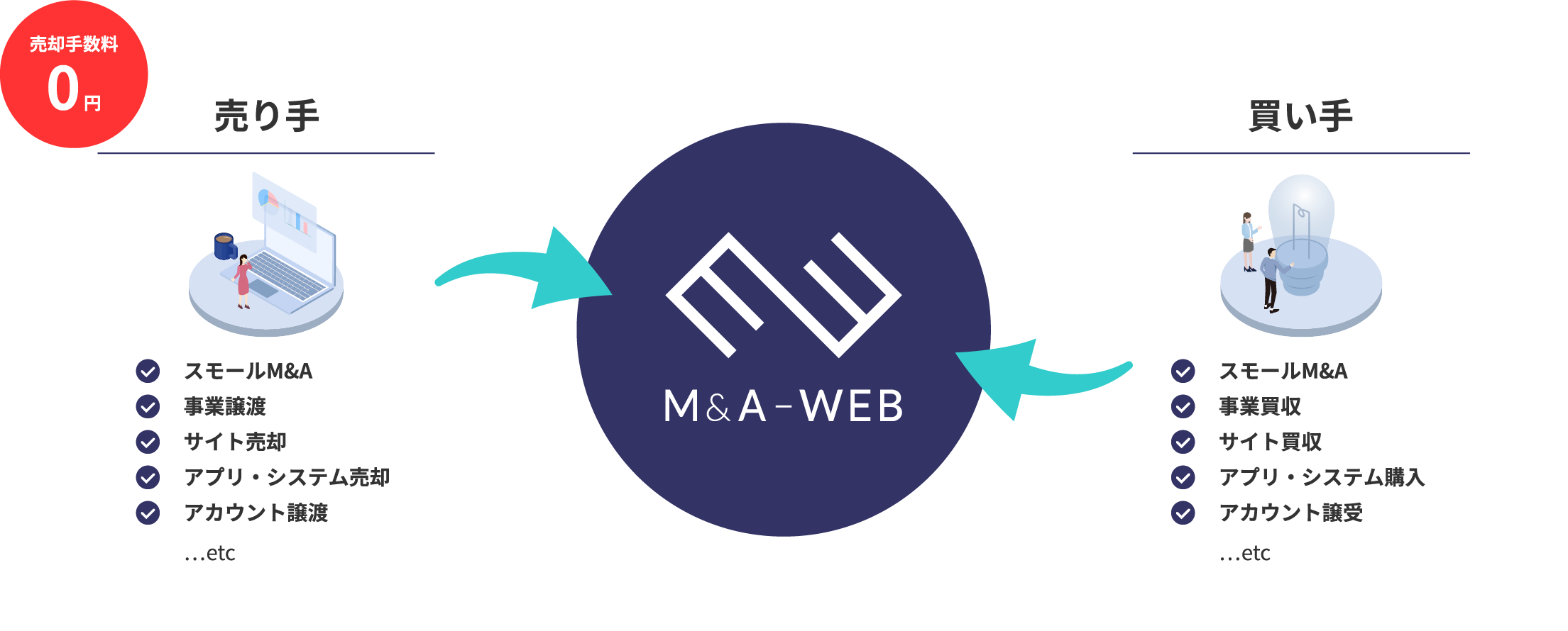 M&A-WEBの仕組み