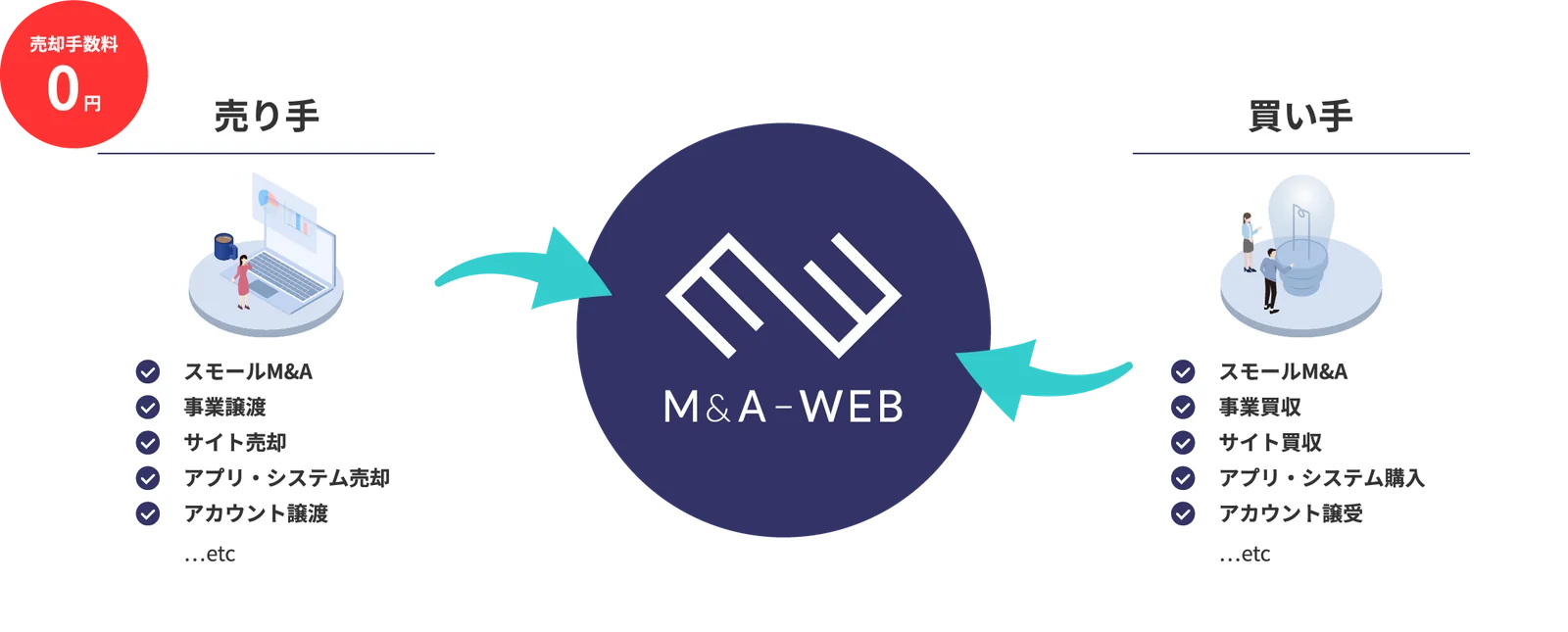 M&A-WEBの仕組み