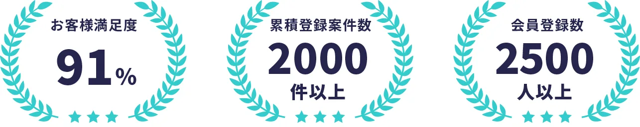 「お客様満足度91%」「累積登録案件数2000件以上」「会員登録数2500人以上」