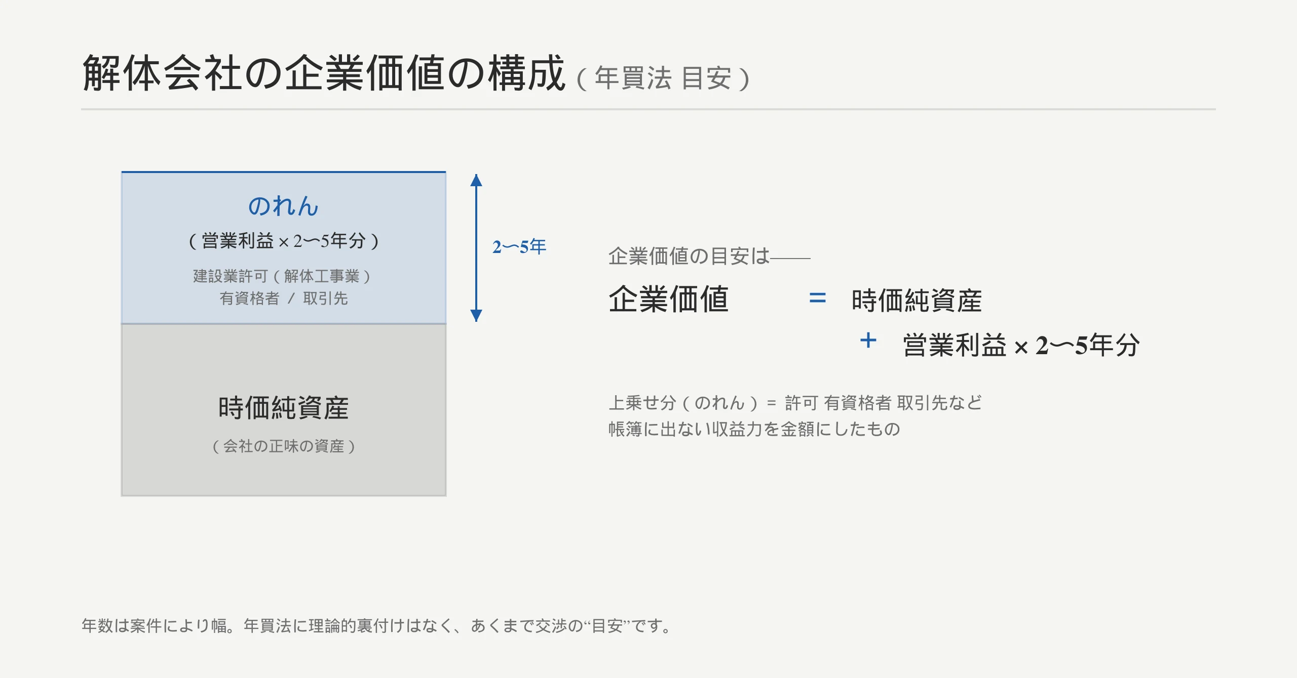 解体会社の企業価値の構成：時価純資産＋営業利益×2〜5年（のれん＝許可・有資格者・取引先）