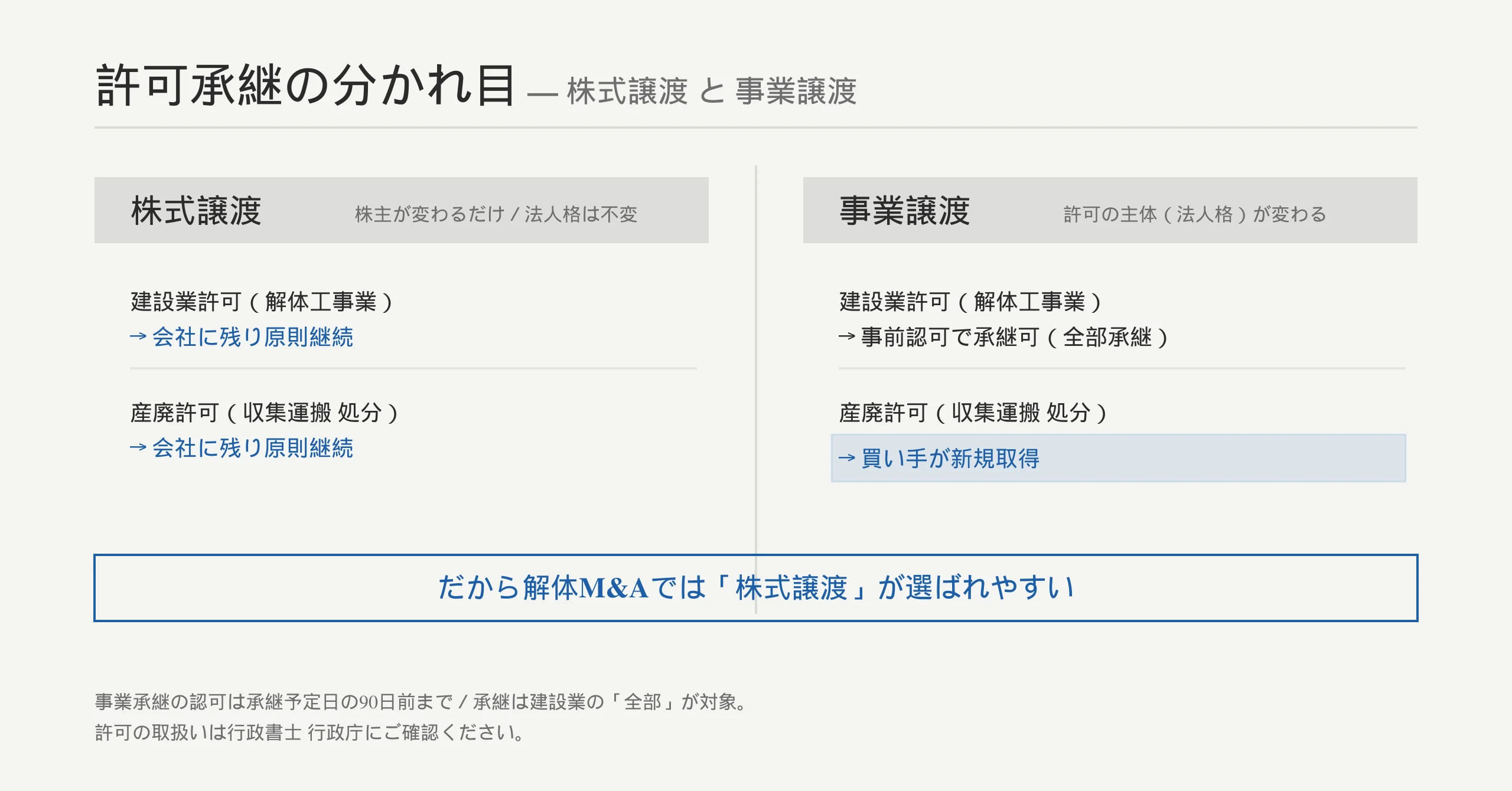 許可承継の分かれ目：株式譲渡は許可が会社に残り継続、事業譲渡は建設業許可が事前認可で承継可・産廃許可は買い手が新規取得