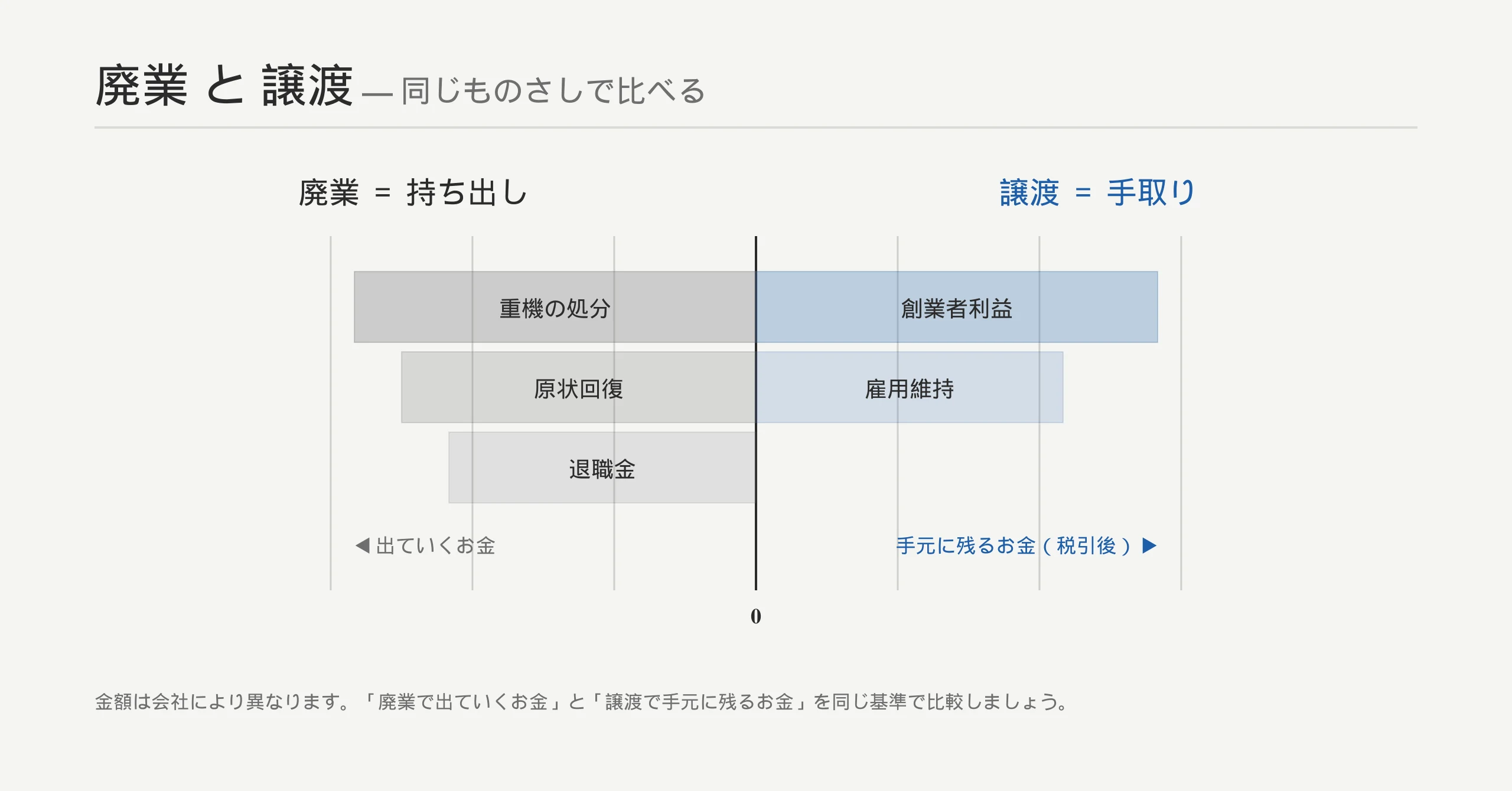 廃業（重機処分・原状回復・退職金で持ち出し）と譲渡（創業者利益・雇用維持で手取り）を同一スケールで比べる対比メーター