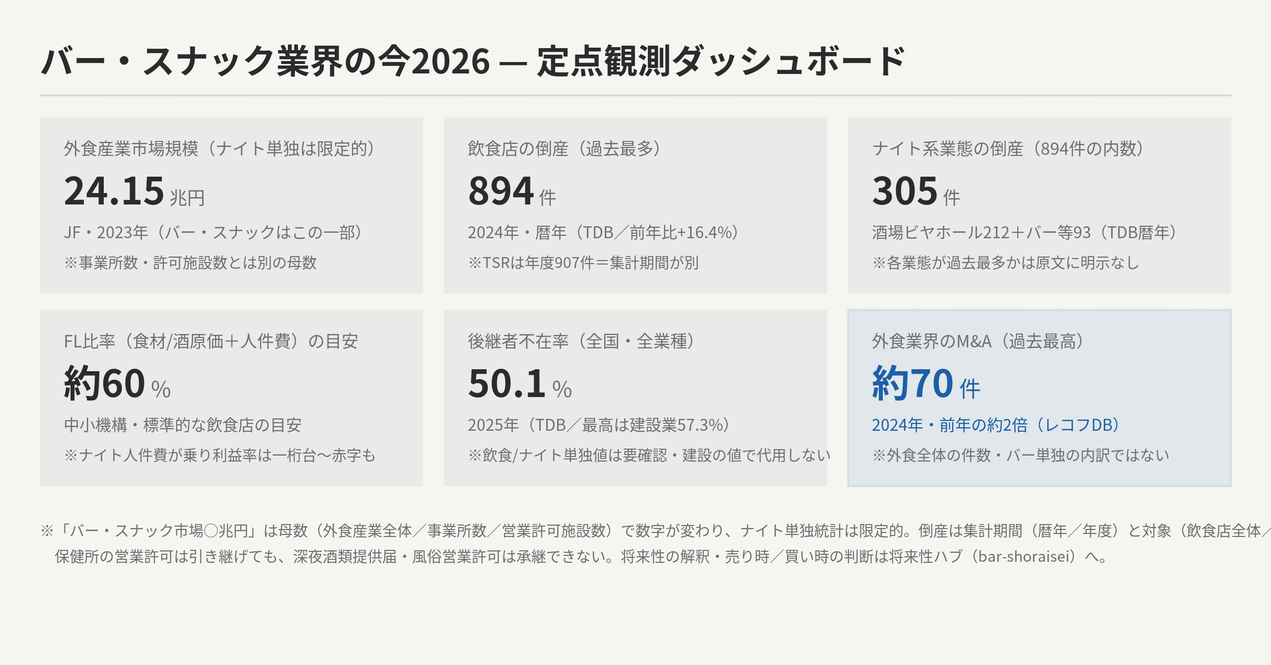 バー・スナック業界の今2026定点観測ダッシュボード：市場規模はナイト単独統計が限定的（外食24.15兆・JF2023／事業所数／許可施設数を混同しない）・飲食店倒産894件過去最多（TDB暦年）／ナイト系は酒場ビヤホール212件＋バーキャバレーナイトクラブ93件（TDB）・後継者不在50.1%飲食/ナイト単独は要確認・外食M&A約70件過去最高（レコフDB）・営業許可は引き継げる/深夜届・風営許可は承継不可