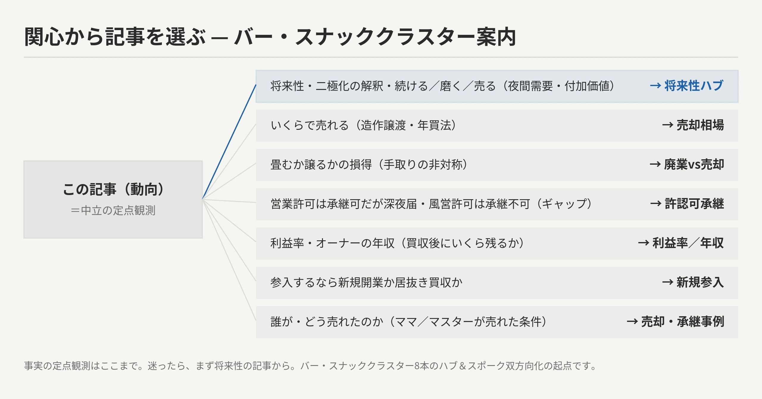 バー・スナック業界の今を踏まえ次にどこを読むかの関心別交通整理マップ：本記事=中立の定点観測から将来性・売却相場・廃業vs売却・許認可承継（許可と届出の承継ギャップ）・利益率/年収・新規参入・売却事例へ。バー・スナッククラスター8本のハブ＆スポーク双方向化の起点
