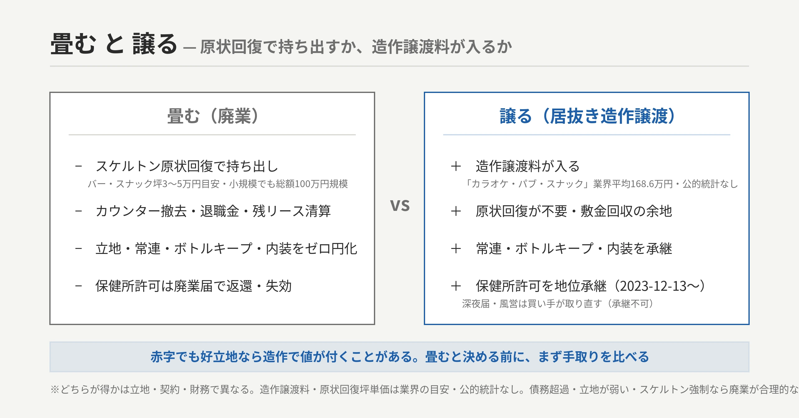 原状回復 vs 造作譲渡料の手取り非対称対比図：畳む＝スケルトン原状回復で持ち出し＋カウンター・内装・常連・ボトルキープ・立地・保健所許可をゼロ円化／居抜き譲渡＝造作譲渡料が入る＋保健所許可・常連・内装を承継（深夜届・風営は買い手が取り直す）。赤字でも好立地なら造作で値が付くことがある