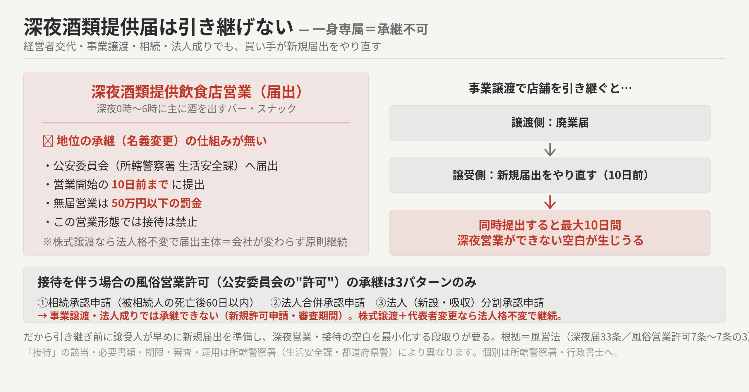 深夜酒類提供届は引き継げない：一身専属＝承継不可。事業譲渡・相続・法人成りでも新規届出やり直し（営業開始10日前・無届は50万円以下の罰金・廃業届と新規届出の同時提出で最大10日の深夜営業空白）。接待を伴う風俗営業許可の承継は相続・合併・分割の承認申請のみ。所轄警察署・行政書士へ要確認
