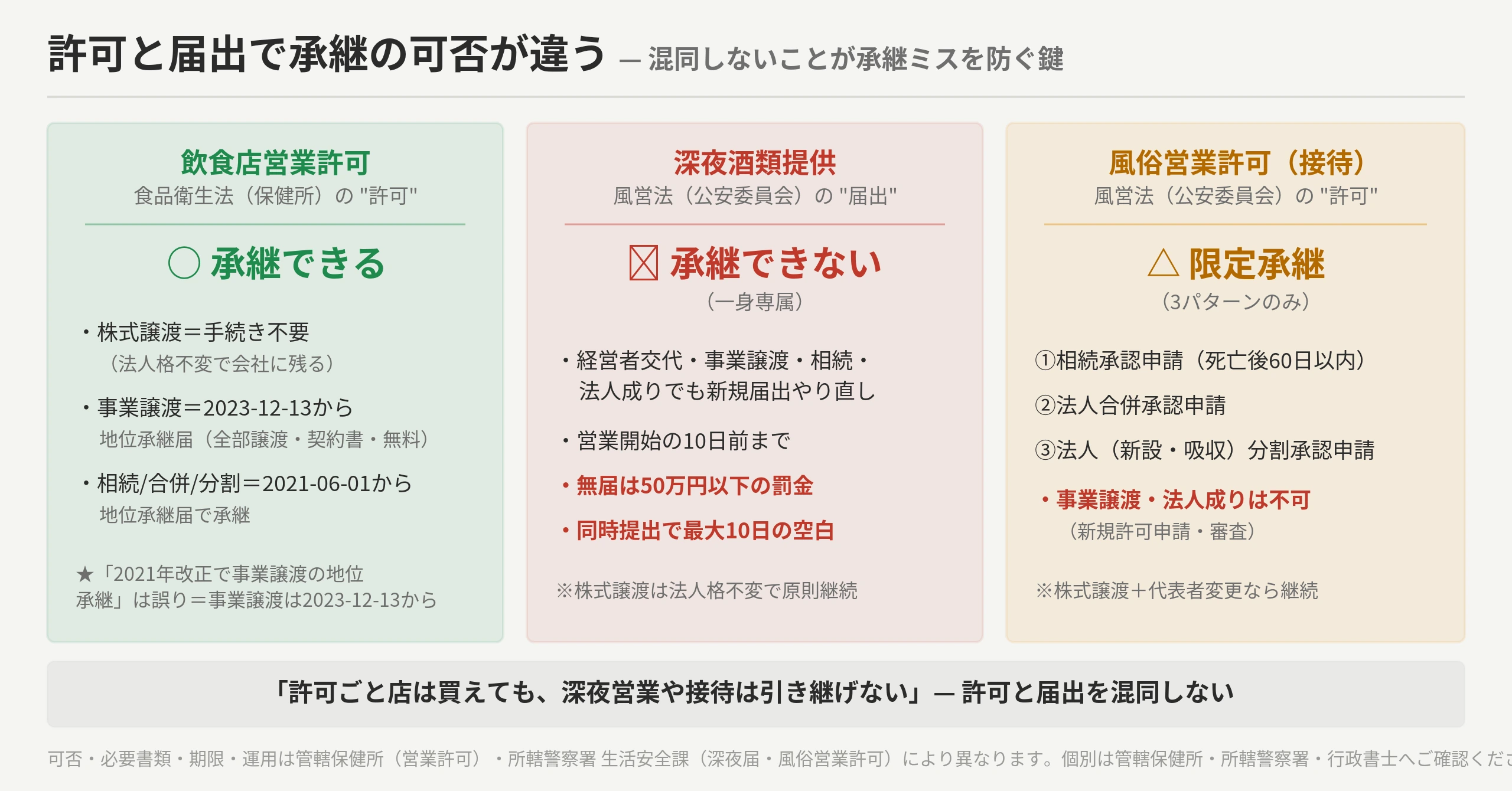 許可と届出で承継の可否が違う対比表：飲食店営業許可＝食品衛生法の