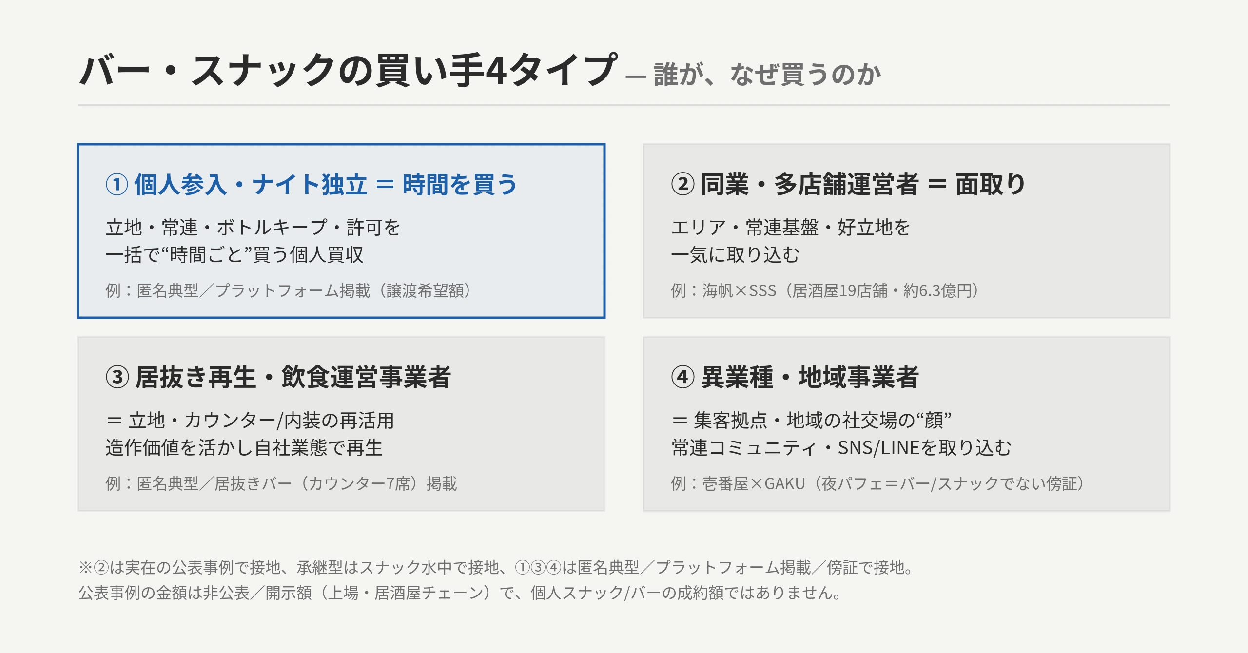 バー・スナックの買い手4タイプ：①個人参入・ナイト独立=立地・常連・ボトルキープ・許可を一括で“時間ごと”買う ②同業・多店舗運営者=エリア面取り・常連基盤 ③居抜き再生・飲食運営=立地/カウンター/内装の再活用・造作価値 ④異業種・地域事業者=集客拠点・地域の社交場