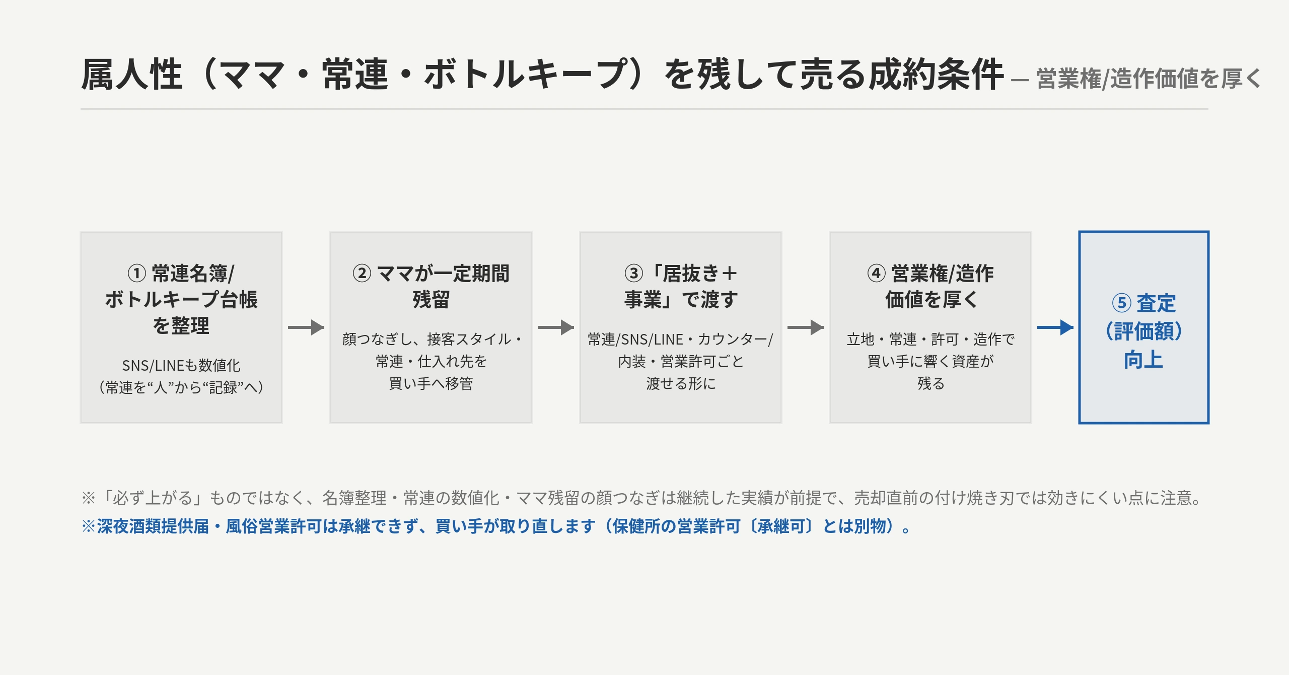 「属人性（ママ・常連・ボトルキープ）を残して売る成約条件」フロー：常連名簿/ボトルキープ台帳を整理（常連を人から記録へ）→ ママが一定期間残留（顔つなぎ・接客/仕入れを移管）→ 常連/SNS/LINE・カウンター/内装・営業許可ごと『居抜き＋事業』で渡せる形に → 立地・常連・許可・造作で営業権/造作価値を厚く → 査定（評価額）向上 ※深夜酒類提供届・風営許可は買い手が取り直す