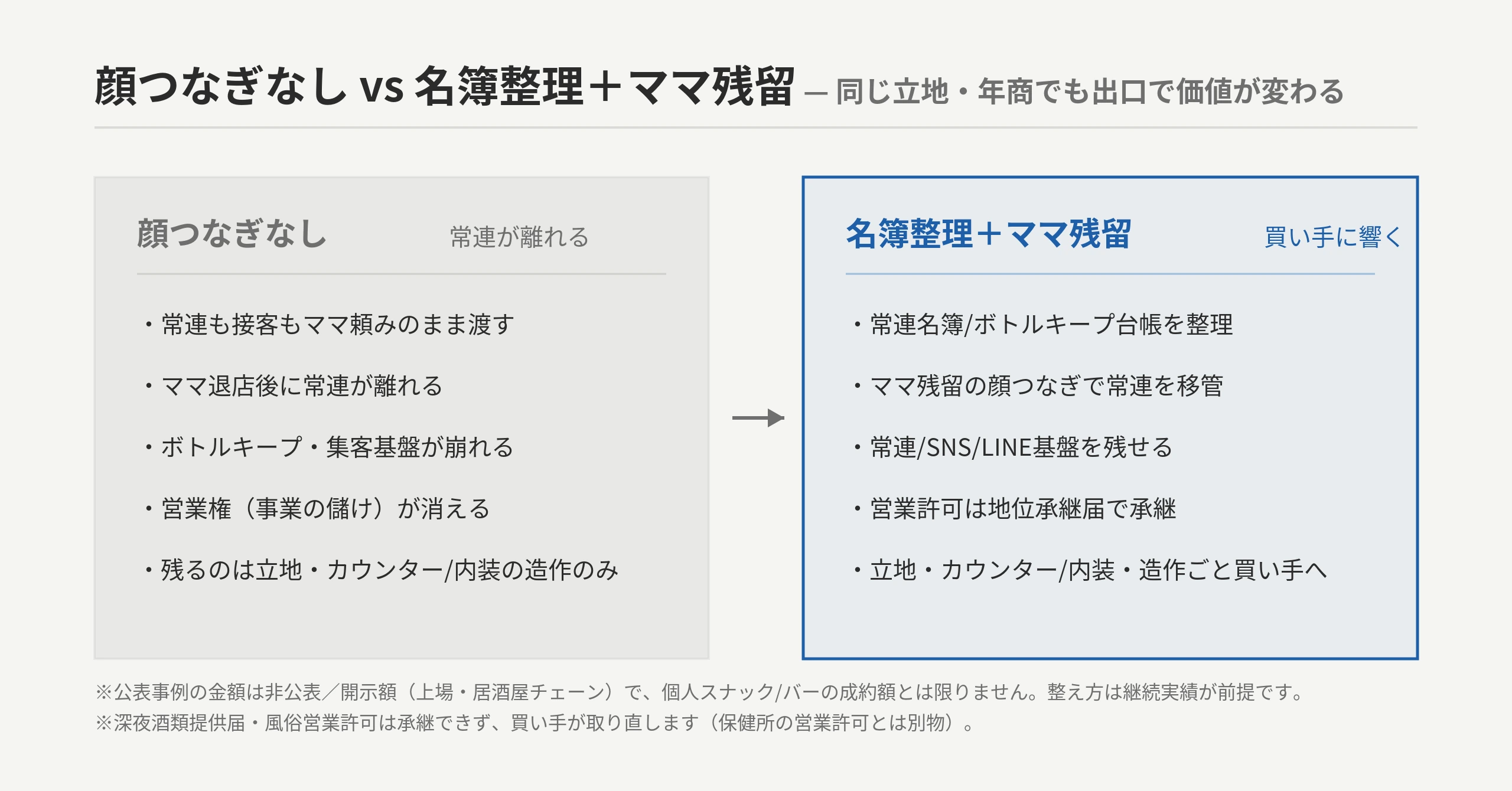 「顔つなぎなしで常連離れ」vs「名簿整理＋ママ残留で常連・ボトルキープを残す」Before/After。公表事例の金額は非公表/開示額（上場・居酒屋チェーン）で個人スナック/バーの成約額とは限らない