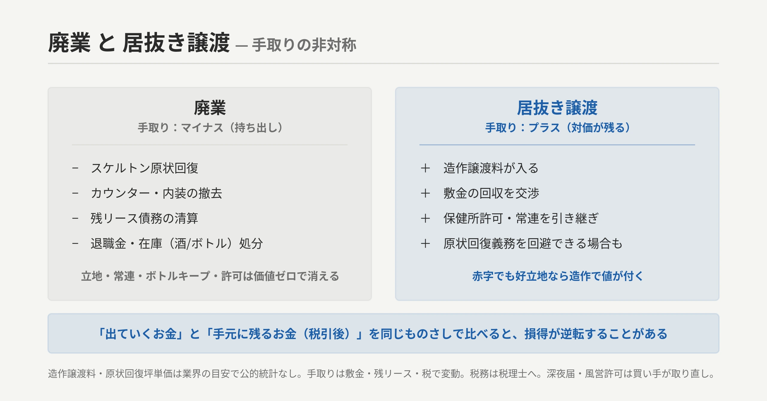 廃業 vs 居抜き譲渡の手取り非対称：廃業＝スケルトン原状回復・カウンター/内装撤去・残リース・在庫（酒/ボトル）処分・退職金で持ち出し（マイナス）／居抜き譲渡＝造作譲渡料・敷金回収・保健所許可と常連の引き継ぎ（プラス）。造作譲渡料は業界の目安で公的統計なし