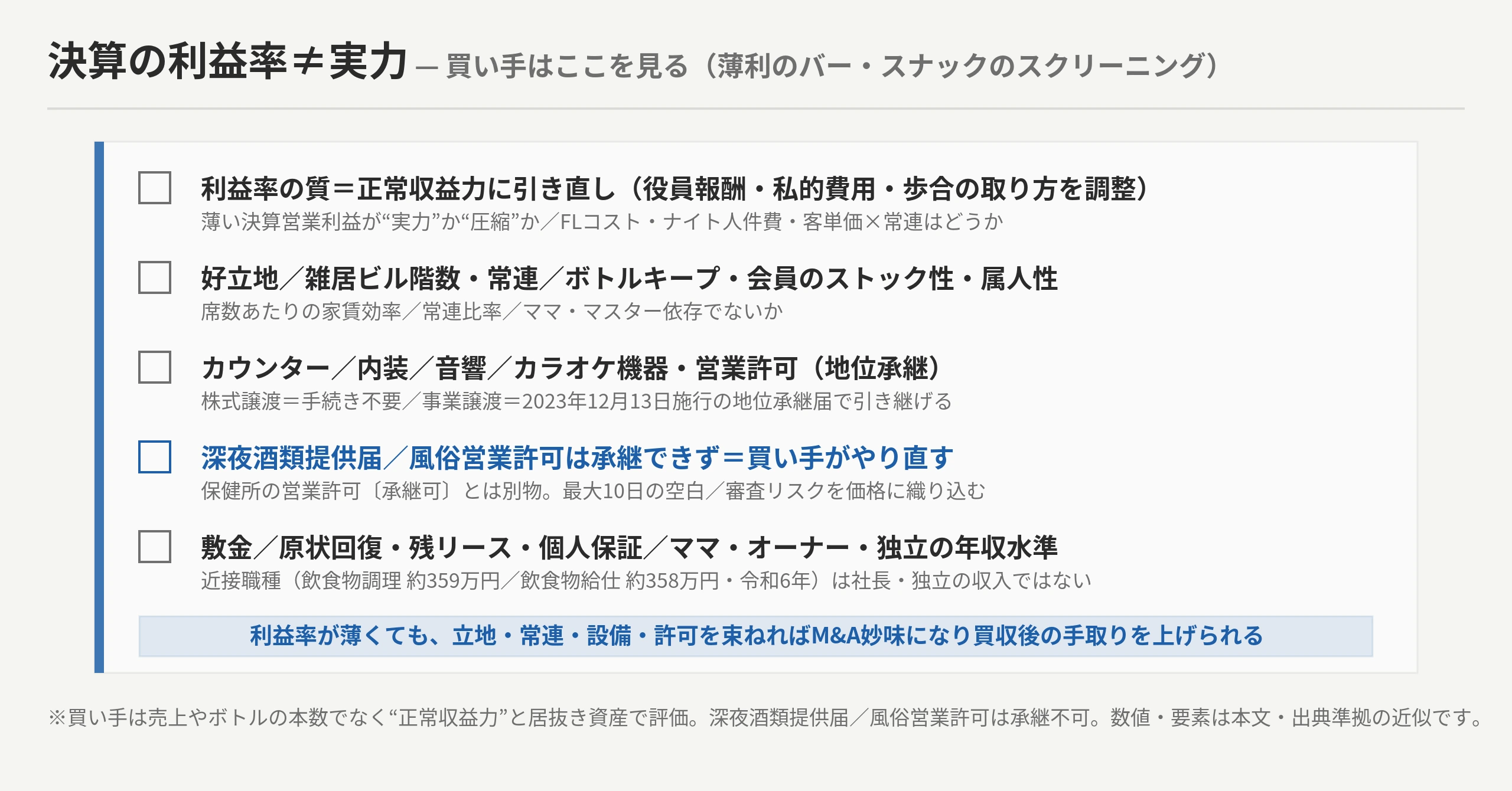 決算の利益率≠実力。買い手のスクリーニング指標。①営業利益率/FLコスト・ナイト人件費・客単価×常連（正常収益力に引き直し・オーナー役員報酬/私的費用/歩合を調整）②好立地/雑居ビル階数・常連/ボトルキープ・属人性 ③カウンター/内装/音響設備の状態・営業許可（株式譲渡=手続き不要／事業譲渡=2023地位承継届）※深夜酒類提供届/風俗営業許可は承継不可＝買い手がやり直す ④敷金/原状回復/個人保証/家賃更新 ⑤ママ/オーナー/独立の年収水準。利益率が薄くても立地・常連・設備・許可を束ねればM&A妙味・買収後の手取りUP