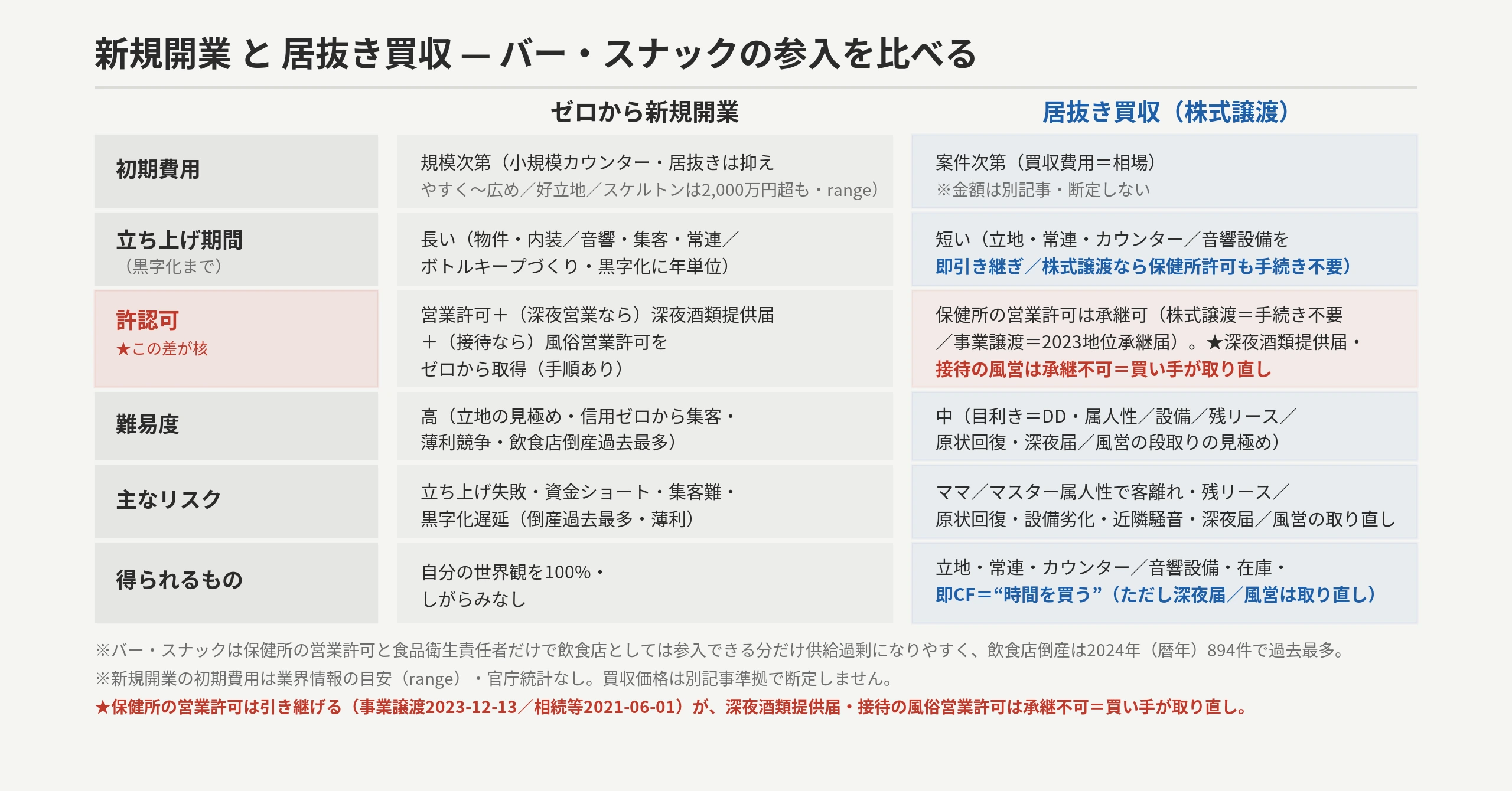 バー・スナックの参入:新規開業 vs 居抜き買収の比較表。初期費用は新規開業=規模次第(業界情報の目安・range)/居抜き買収=案件次第(費用は別記事)、立ち上げ期間は新規開業=長い(物件・内装/音響・集客・常連・黒字化に年単位)/居抜き買収=短い(立地・常連・設備を即引き継ぎ)、許認可は営業許可は承継可(株式譲渡=手続き不要/事業譲渡=2023地位承継届)だが深夜酒類提供届・接待の風俗営業許可は承継不可=買い手が取り直し(最大10日空白)、難易度は新規開業=高(立地見極め・信用ゼロから集客・倒産過去最多)/居抜き買収=中(目利き=DD・属人性/設備/深夜届・風営の段取り)、リスクは新規開業=集客難・黒字化遅延・資金ショート/居抜き買収=ママ/マスター属人性で客離れ・残リース/原状回復・設備劣化・深夜届/風営の取り直し、得るものは新規開業=自分の世界観100%/居抜き買収=立地・常連・カウンター/内装/音響設備・在庫=時間を買う(ただし深夜届/風営は取り直し)