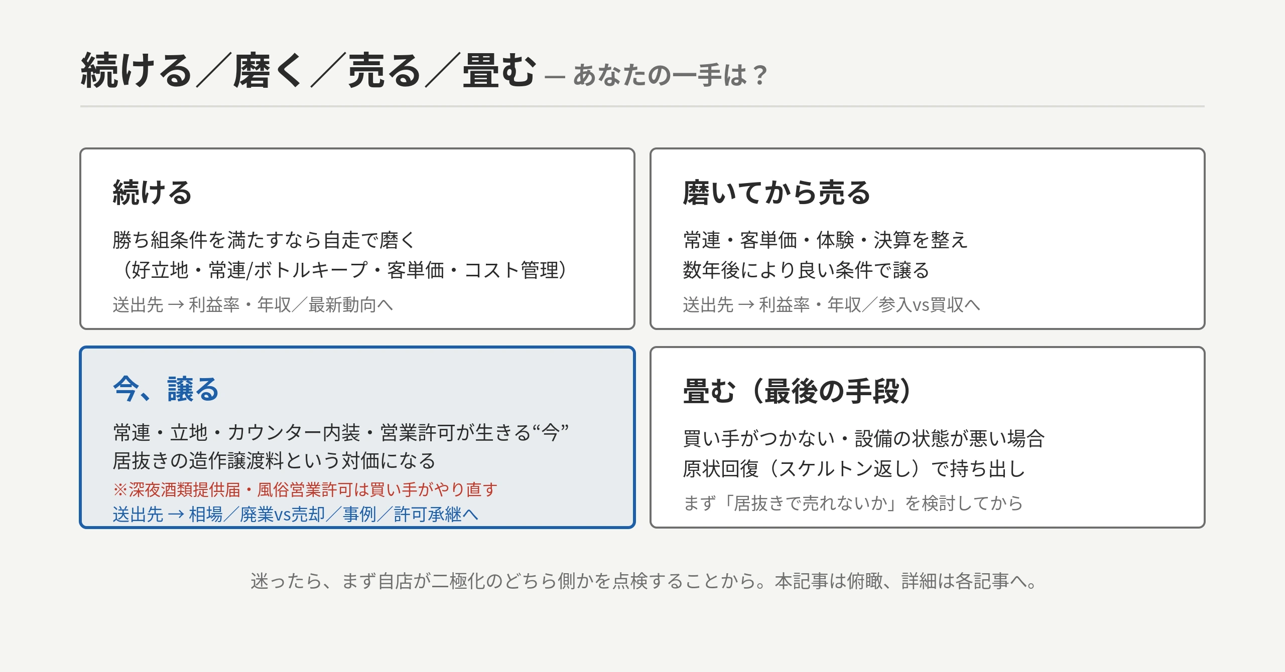 バー・スナックの「続ける/磨く/売る/畳む」4択意思決定フレーム：続ける（勝ち組条件を満たす）／磨く（常連・客単価・体験で数年後に売る）／売る（常連・立地・許可が生きる今＝居抜きで造作譲渡料／ただし深夜酒類提供届・風俗営業許可は買い手がやり直す）／畳む（原状回復で持ち出し）。詳細は相場・廃業vs売却・許認可承継・利益率・事例・参入・動向の各記事へ