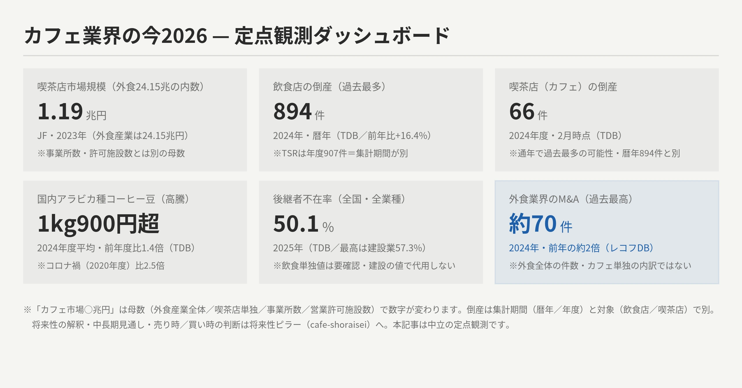 カフェ業界の今2026定点観測ダッシュボード：市場規模は母数で変わる（外食24.15兆/喫茶店1.19兆・JF2023）・飲食店倒産894件過去最多（TDB暦年）/喫茶店も過去最多の可能性（TDB年度）・コーヒー豆1.4倍・後継者不在50.1%飲食単独は要確認・外食M&A約70件過去最高（レコフDB）