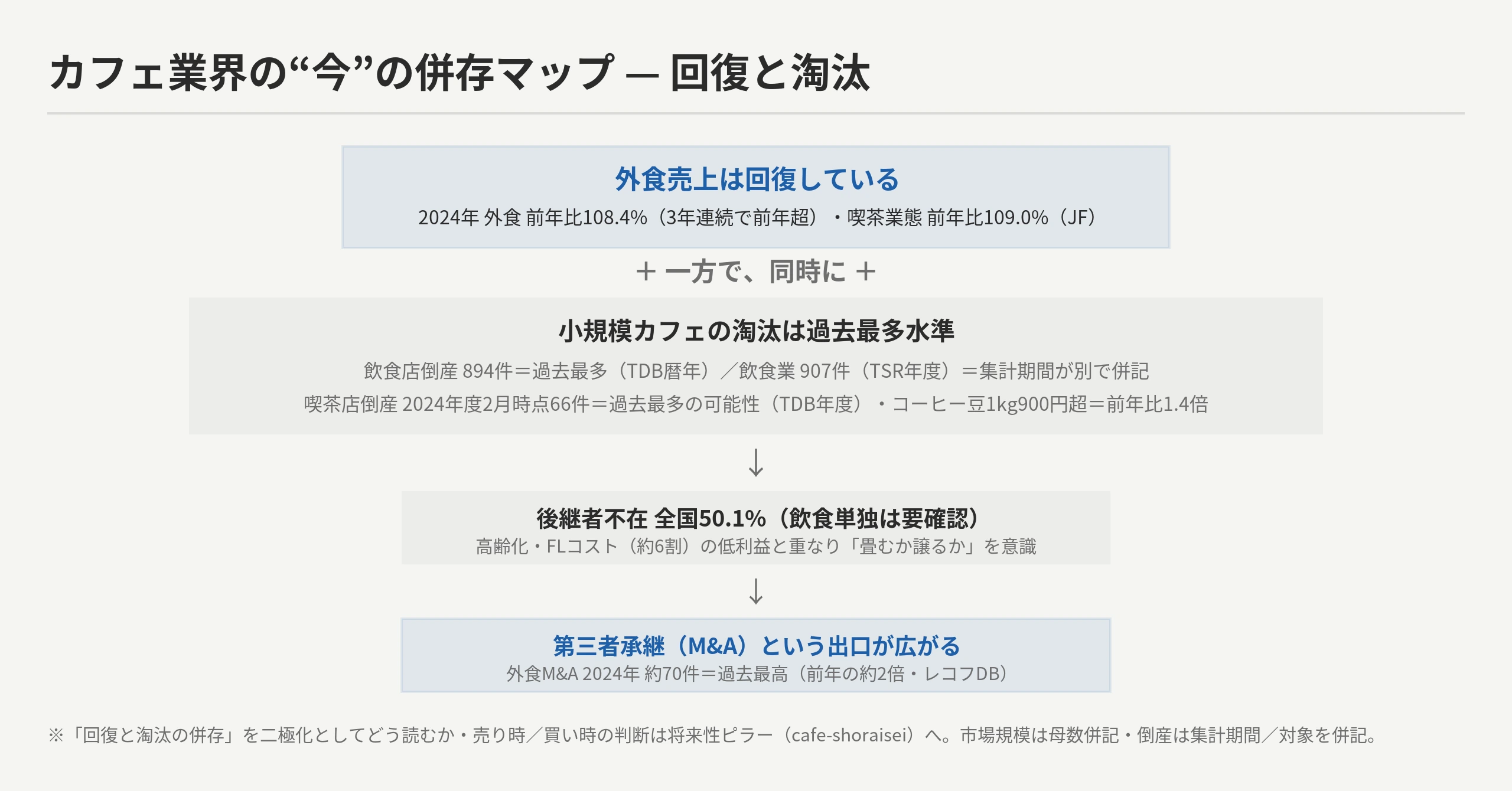 カフェ業界の動向併存マップ：外食売上は回復（2024前年比108.4%・喫茶109.0%・JF）一方で飲食店倒産894件過去最多（TDB暦年）/喫茶店も2024年度66件で過去最多の可能性・コーヒー豆1kg900円超で前年比1.4倍、後継者不在50.1%・外食M&A約70件過去最高でM&A第三者承継が増加。二極化の解釈・将来性はcafe-shoraiseiへ
