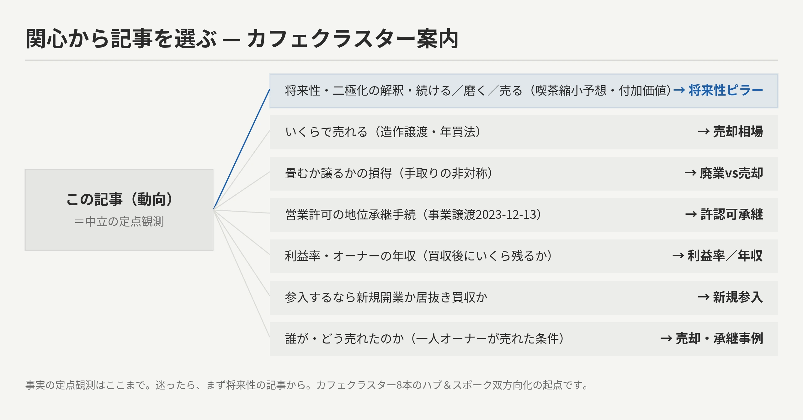 カフェ業界の今を踏まえ次にどこを読むかの関心別交通整理マップ：本記事=中立の定点観測から将来性・売却相場・廃業vs売却・許認可承継・利益率/年収・新規参入・売却事例へ。カフェクラスター8本のハブ＆スポーク双方向化の起点