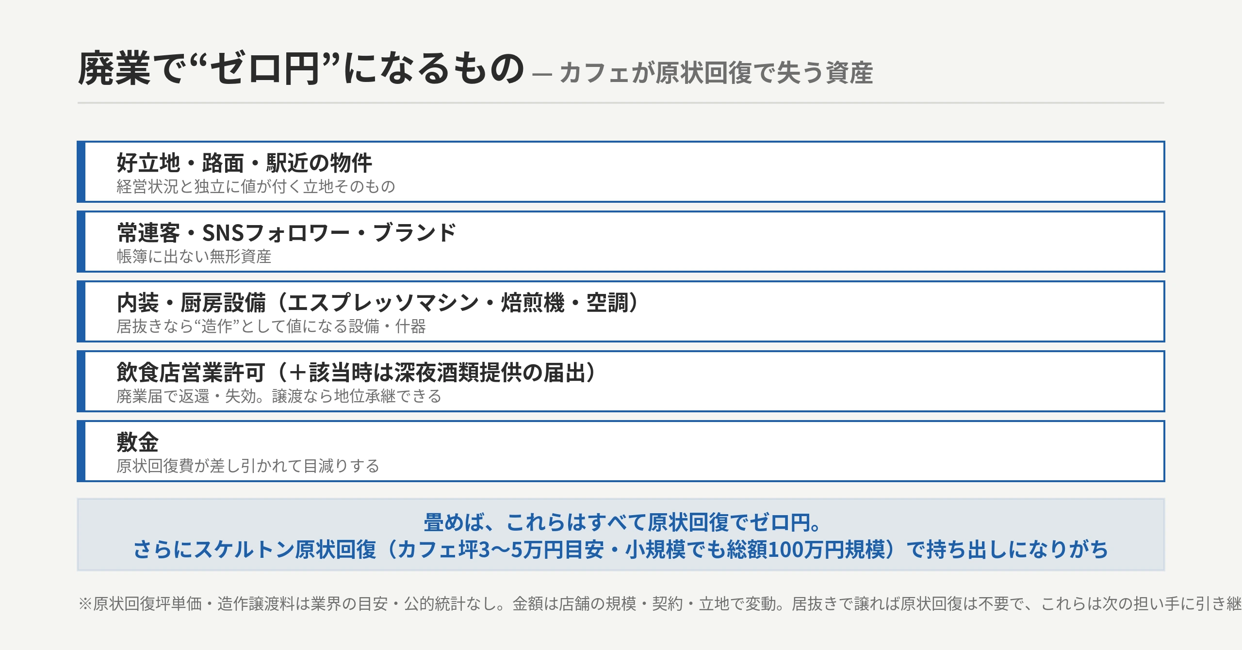 カフェの廃業で消えるもの:好立地・路面/常連・SNS・ブランド/内装・厨房設備(エスプレッソマシン・焙煎機・空調)/営業許可/敷金(原状回復で減る)=すべて原状回復でゼロ円。さらにスケルトン原状回復で持ち出し