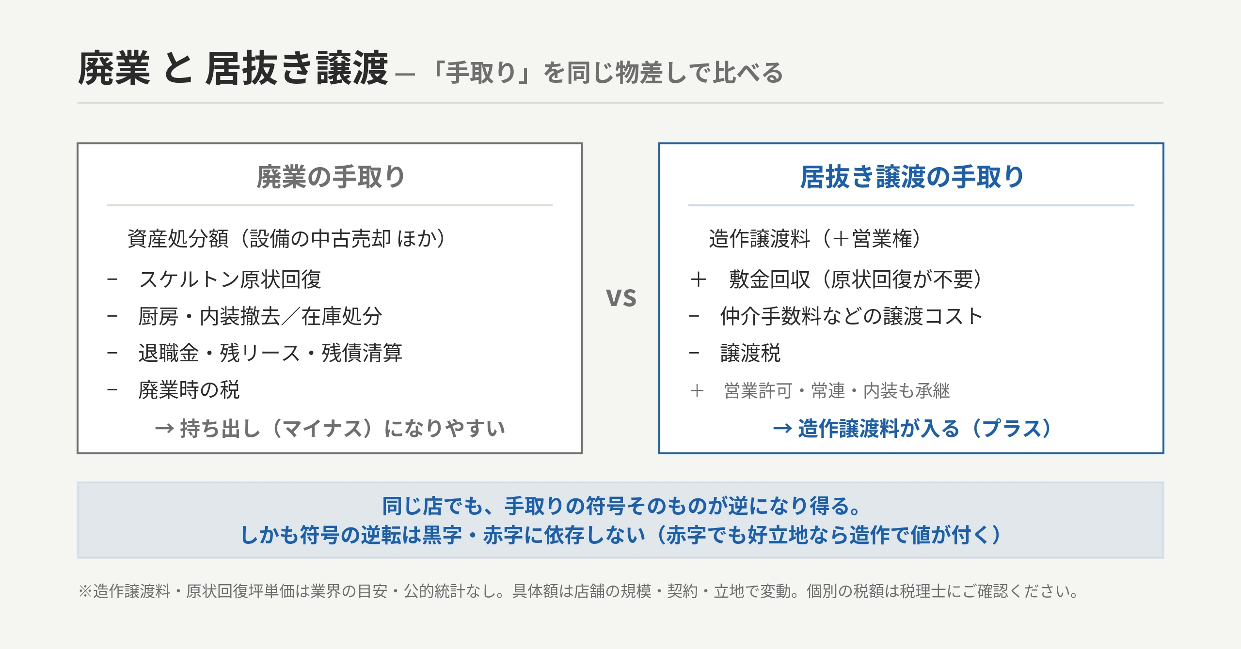 廃業の手取り(資産処分−原状回復・撤去・退職金・残債清算−税)と居抜き譲渡の手取り(造作譲渡料+敷金回収−譲渡コスト−税)を同じ物差しで比較するメーター