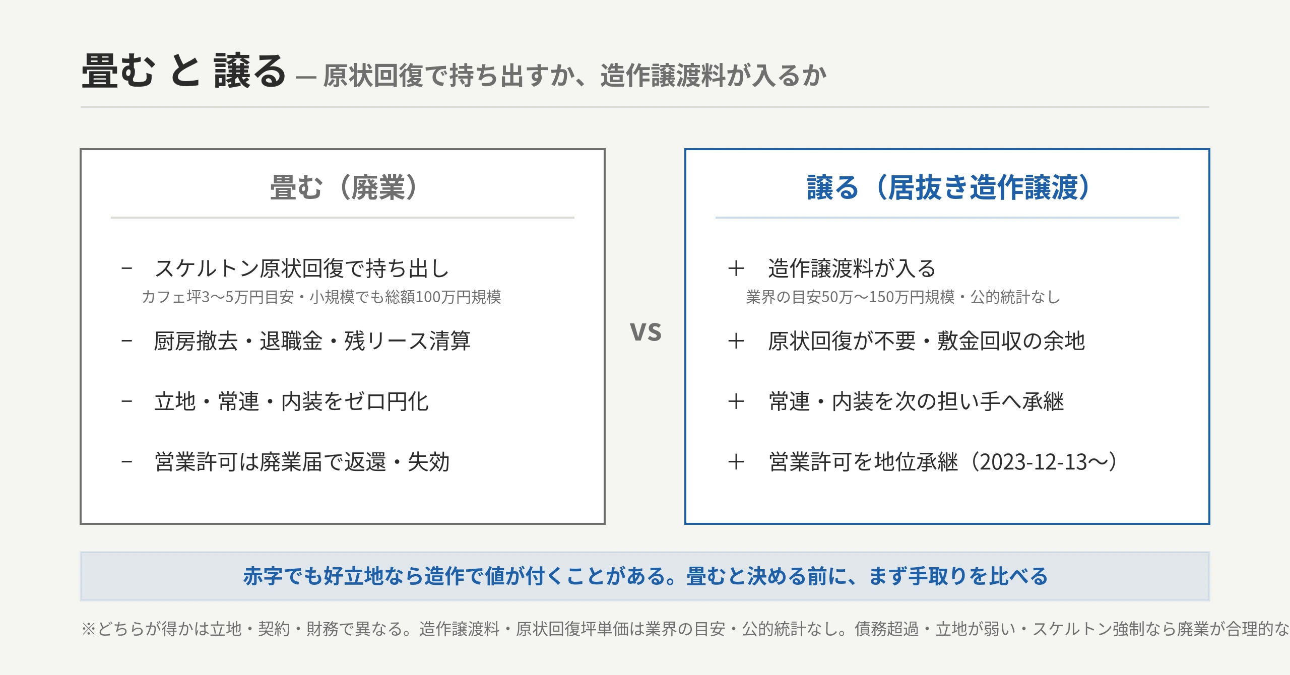 原状回復 vs 造作譲渡料の手取り非対称対比図:畳む=スケルトン原状回復で持ち出し+内装・常連・立地・営業許可をゼロ円化/居抜き譲渡=造作譲渡料が入る+営業許可・常連・内装を承継。赤字でも好立地なら造作で値が付くことがある