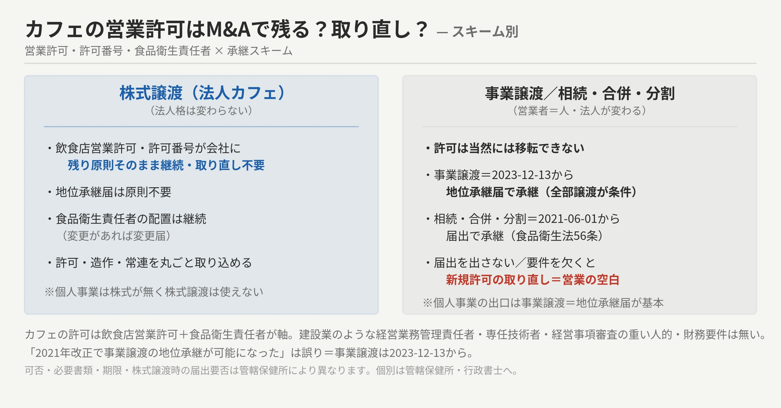 カフェの営業許可・許可番号・食品衛生責任者×M&Aスキーム別の承継分岐:株式譲渡は会社に帰属したまま原則そのまま継続・取り直し不要、事業譲渡は2023-12-13から地位承継届で承継(全部譲渡が条件)、相続・合併・分割は2021-06-01から届出で承継。個人事業は事業譲渡一択