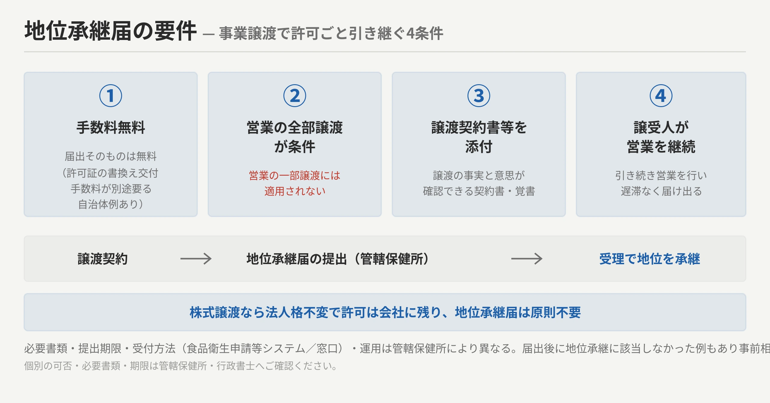 地位承継届の要件:①手数料無料 ②営業の全部譲渡が条件(一部は不可)③譲渡契約書や覚書等の添付 ④譲受人が引き続き営業を行うこと。必要書類・期限・運用は管轄保健所により異なる