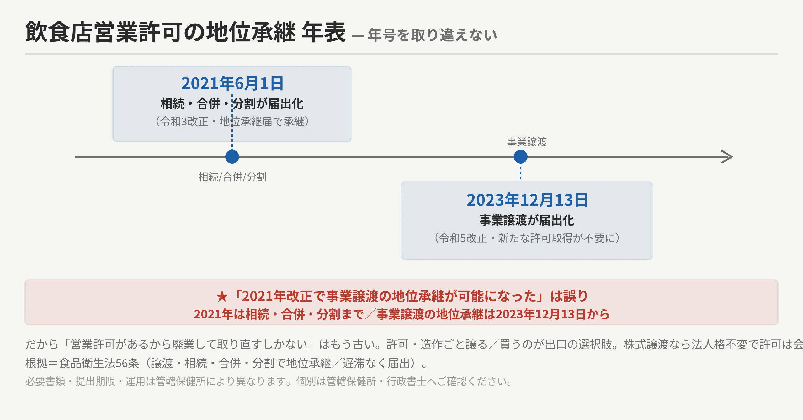 飲食店営業許可の地位承継 年表:2021年6月1日=相続・合併・分割が届出化(令和3改正)/2023年12月13日=事業譲渡が届出化(令和5改正・新たな許可取得不要に)。「2021年改正で事業譲渡の地位承継が可能になった」は誤り=事業譲渡は2023-12-13から