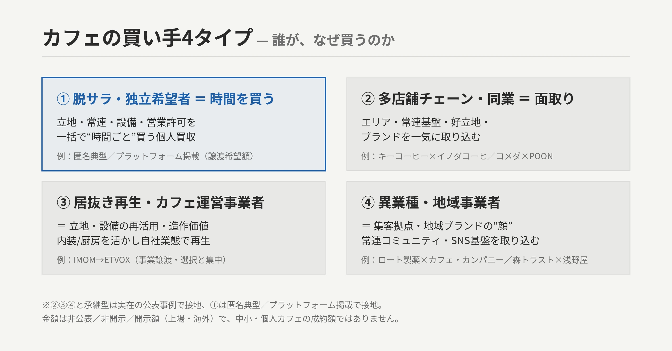 カフェの買い手4タイプ：①脱サラ・独立希望者=立地・常連・設備・許可を一括で“時間ごと”買う ②多店舗チェーン・同業=エリア面取り・常連基盤/ブランド ③居抜き再生・カフェ運営=立地/設備の再活用・造作価値 ④異業種・地域事業者=集客拠点・地域ブランドの顔