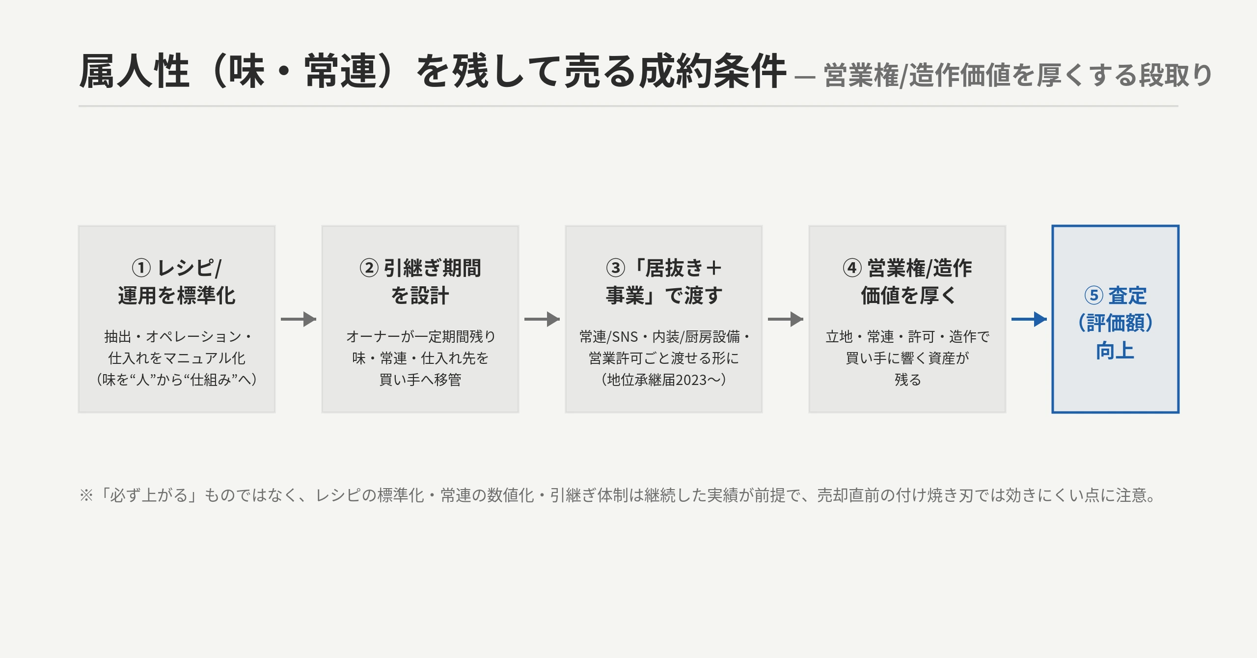 「属人性（味・常連）を残して売る成約条件」フロー：レシピ/オペレーションを標準化（味を人から仕組みへ）→ 引継ぎ期間を設計（オーナーが残り味・常連・仕入れを移管）→ 常連/SNS・内装/厨房設備・営業許可ごと『居抜き＋事業』で渡せる形に → 立地・常連・許可・造作で営業権/造作価値を厚く → 査定（評価額）向上