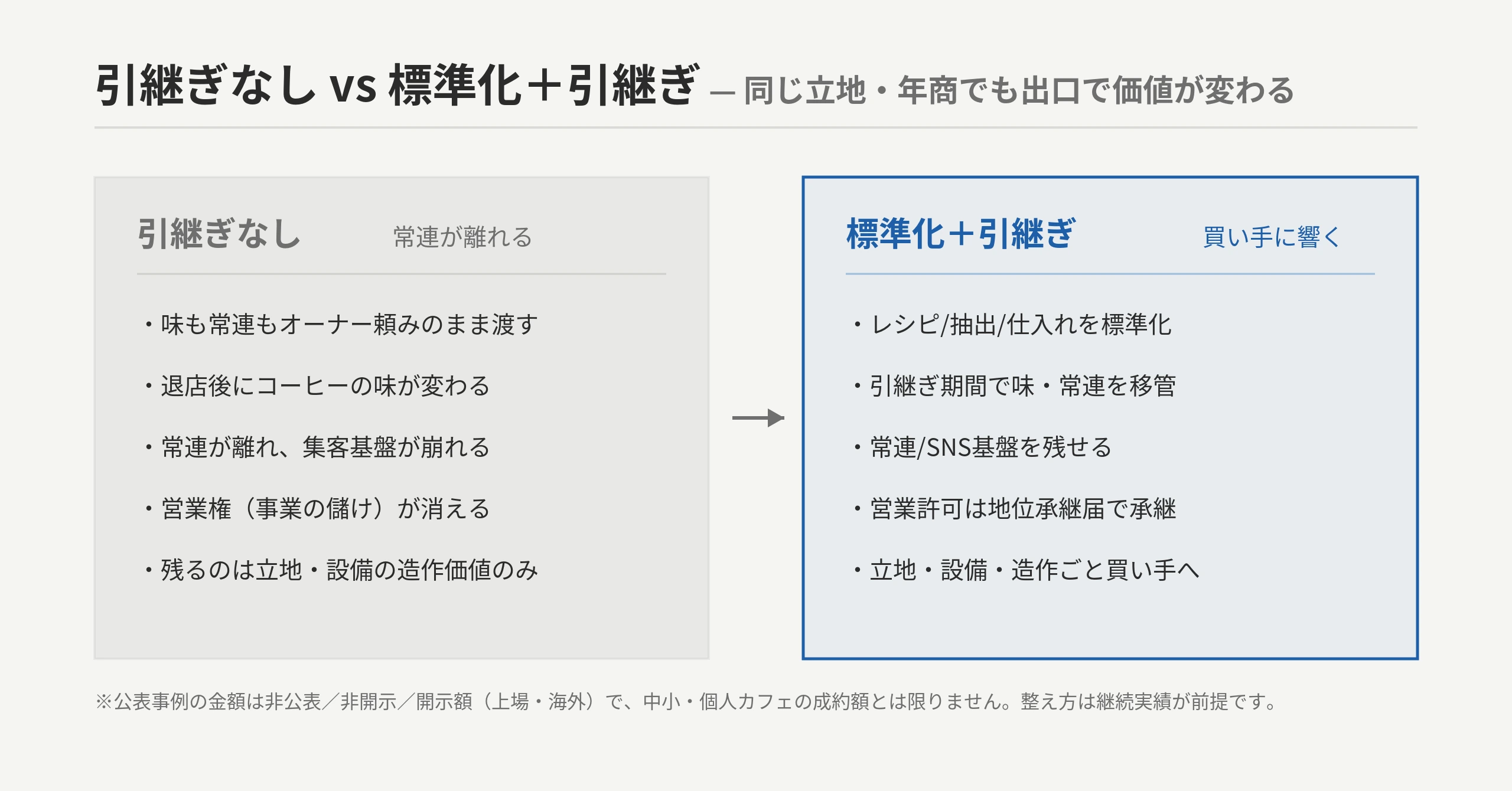 「引継ぎなしで常連離れ」vs「標準化＋引継ぎで味・常連を残す」Before/After。公表事例の金額は非公表/非開示/開示額（上場・海外）で中小・個人カフェの成約額とは限らない