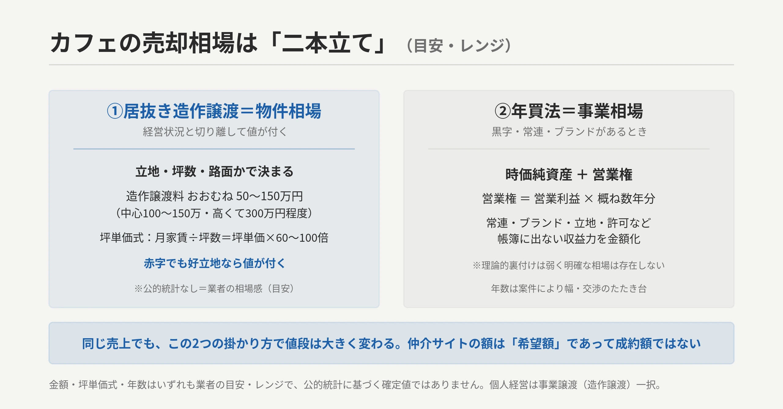 カフェの売却相場は2つ。①居抜き造作譲渡=物件相場(立地・坪数・路面で決まる/造作譲渡料は業者の目安・公的統計なし)/②年買法=事業相場(時価純資産+営業権=営業利益×数年分)。赤字でも好立地なら①で値が付く