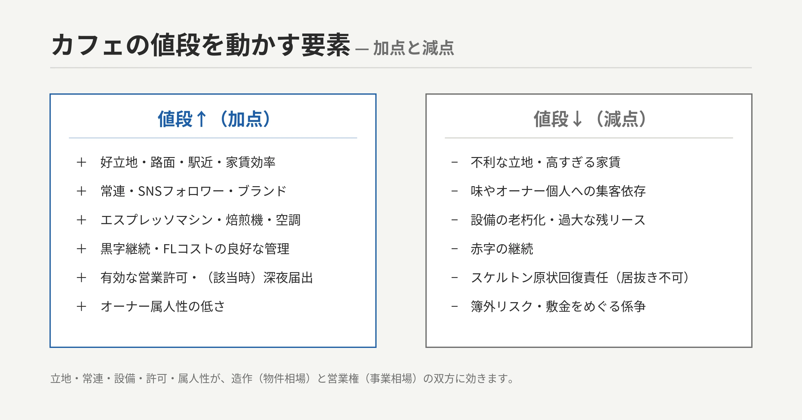カフェの値段の加点・減点マップ:値段↑=好立地・路面・常連/SNS・設備良好・黒字・営業許可・属人性低い/値段↓=不利な立地・高家賃・味やオーナー依存・設備老朽・赤字・スケルトン原状回復責任