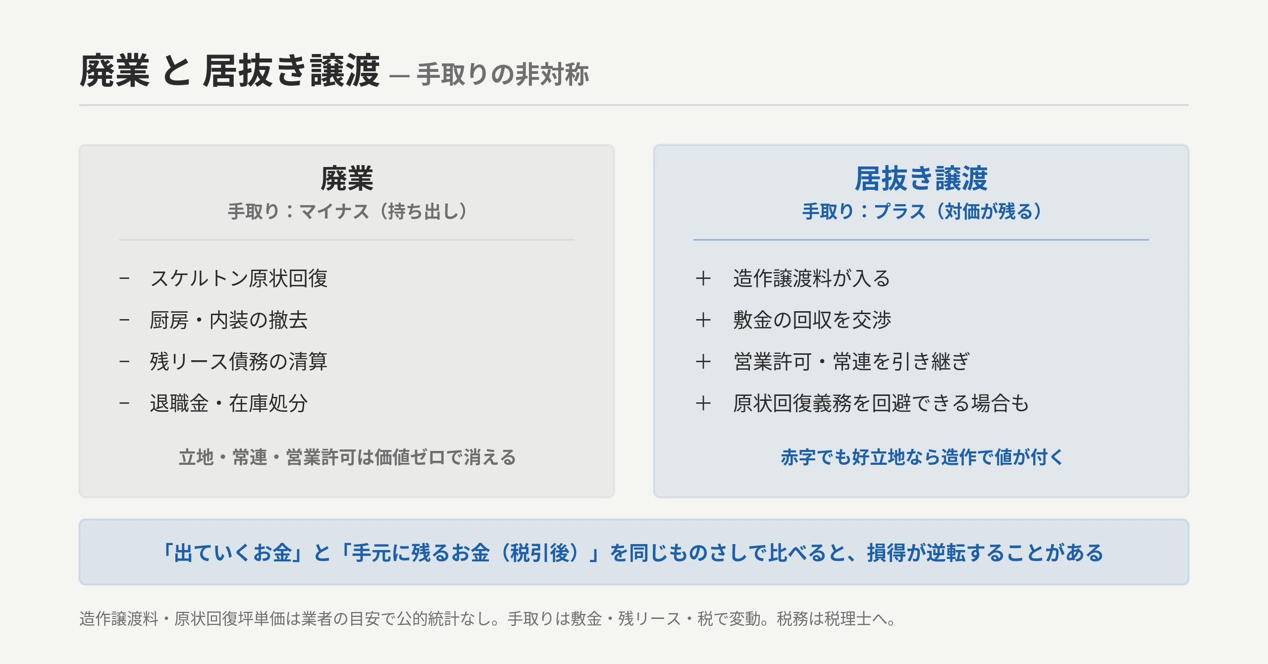 廃業 vs 居抜き譲渡の手取り非対称:廃業=スケルトン原状回復・厨房撤去・残リース・退職金で持ち出し(マイナス)/居抜き譲渡=造作譲渡料・敷金回収・許可と常連の引き継ぎ(プラス)。造作譲渡料は業者の目安で公的統計なし