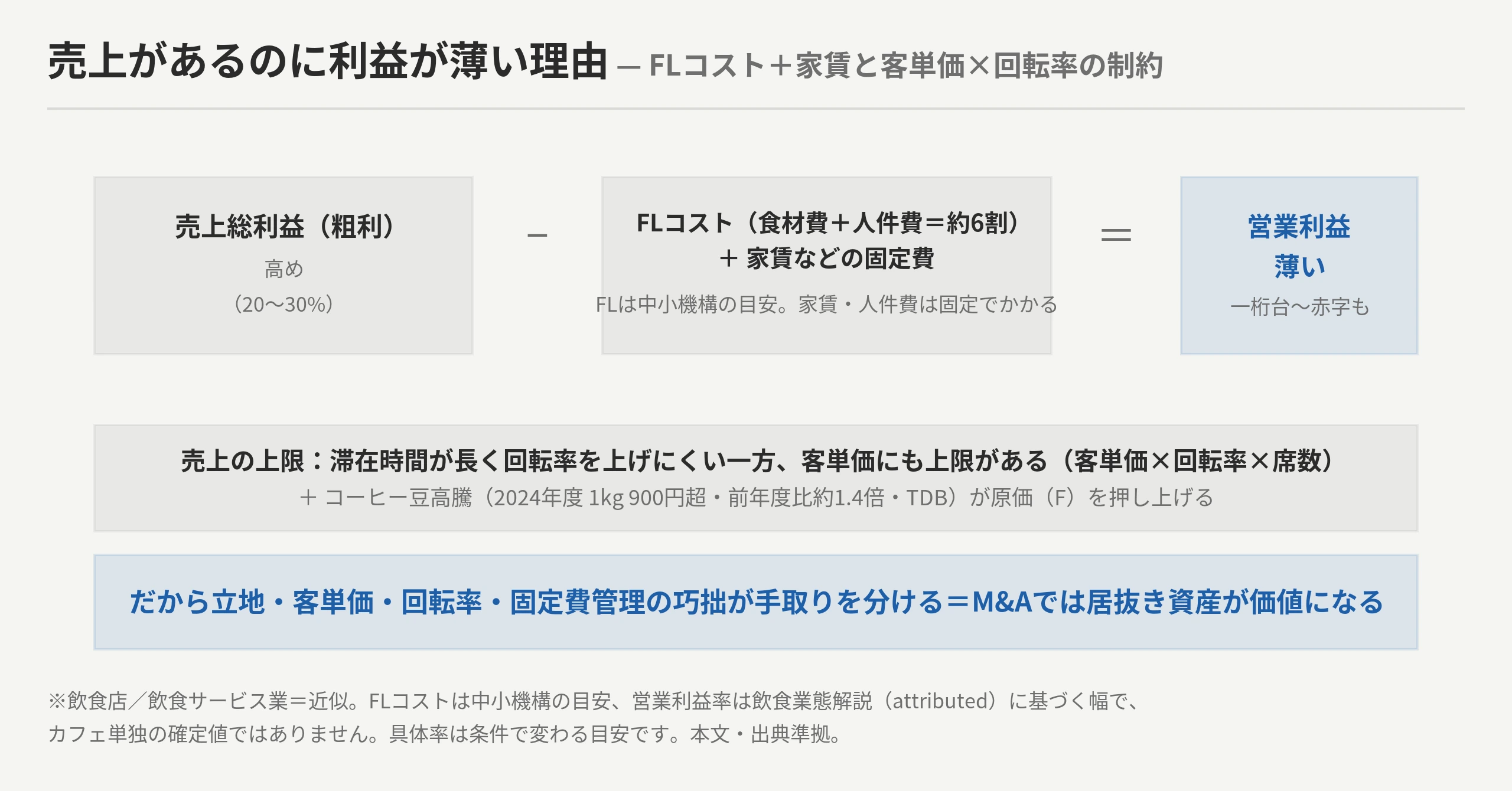 売上があるのに利益が薄い理由。売上総利益（高め）−FLコスト（食材費＋人件費＝約6割・中小機構）−家賃などの固定費＝営業利益（薄い・一桁台〜赤字も）。客単価×回転率×席数の制約で売上の上限があり、コーヒー豆高騰（2024年度1kg900円超・前年度比1.4倍）が原価を押し上げる。だから立地・客単価・回転率・固定費管理の巧拙が手取りを分ける＝M&Aでは居抜き資産が価値になる
