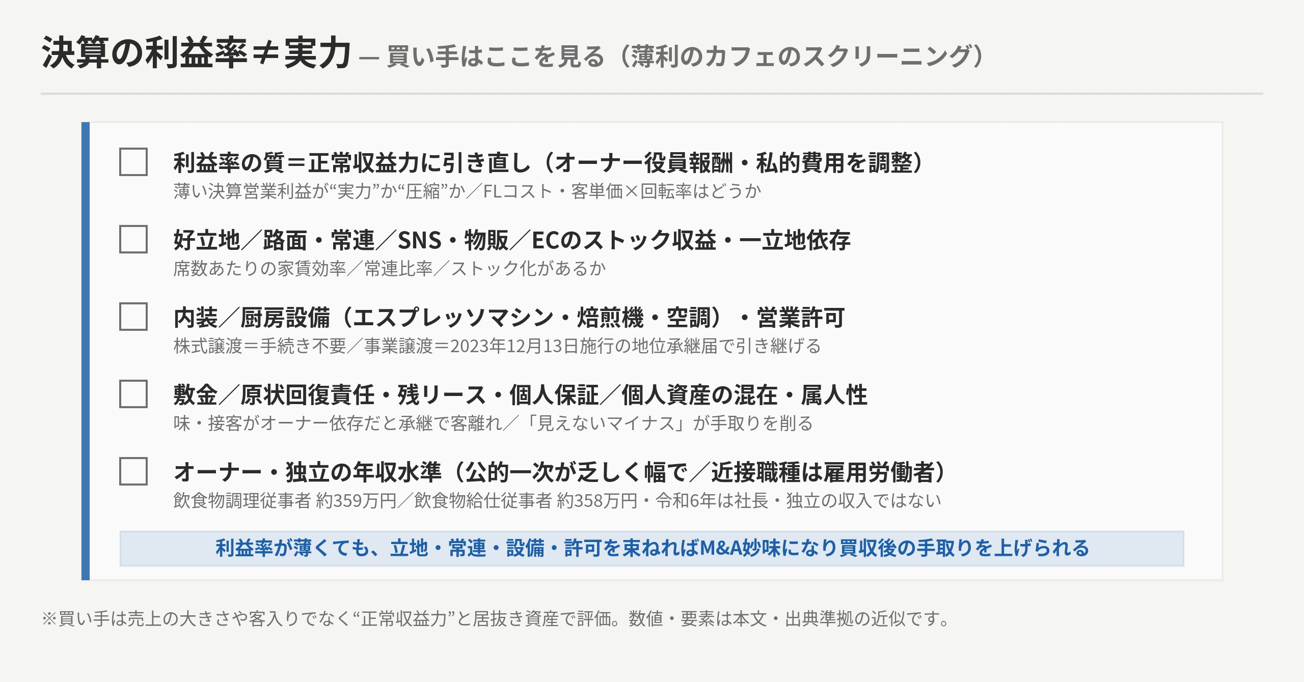 決算の利益率≠実力。買い手のスクリーニング指標。①利益率の質＝正常収益力に引き直し（オーナー役員報酬・私的費用を調整）／FLコスト・客単価×回転率 ②好立地・路面・常連/SNS・物販ストック・一立地依存 ③内装/厨房設備の状態・営業許可（株式譲渡=手続き不要／事業譲渡=2023地位承継届） ④敷金/原状回復/個人保証/属人性 ⑤オーナー/独立の年収水準。利益率が薄くても立地・常連・設備・許可を束ねればM&A妙味・買収後の手取りUP