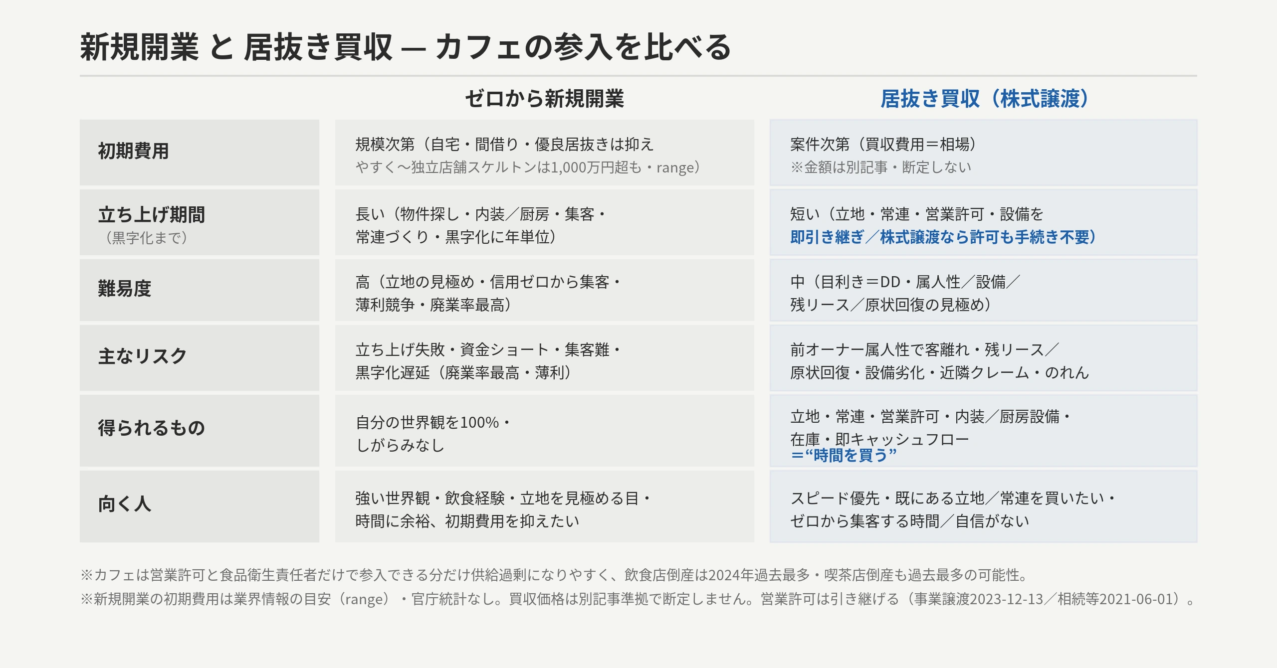 カフェの参入：新規開業 vs 居抜き買収の比較表。初期費用は新規開業=規模次第（業界情報の目安・range）/居抜き買収=案件次第（費用は別記事）、立ち上げ期間は新規開業=長い（物件・内装/厨房・集客・常連・黒字化に年単位）/居抜き買収=短い（立地・常連・営業許可・設備を即引き継ぎ）、難易度は新規開業=高（立地見極め・信用ゼロから集客・廃業率最高）/居抜き買収=中（目利き=DD・属人性/設備/残リース）、リスクは新規開業=集客難・黒字化遅延・資金ショート/居抜き買収=前オーナー属人性で客離れ・残リース/原状回復・設備劣化、得るものは新規開業=自分の世界観100%/居抜き買収=立地・常連・営業許可・内装/厨房設備・在庫＝時間を買う