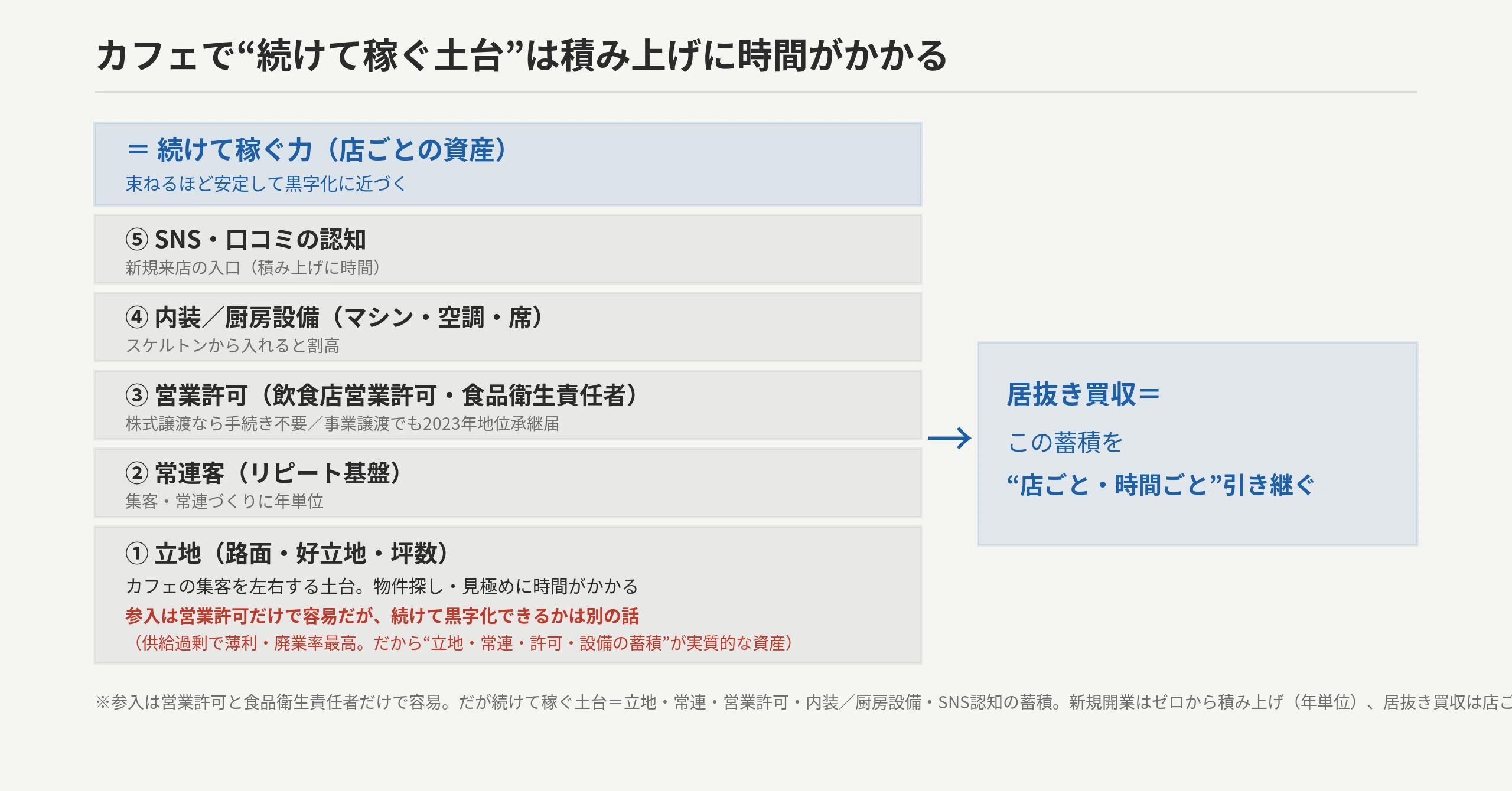 カフェで続けて稼ぐ土台＝立地・常連・営業許可・内装／厨房設備・SNS／口コミ認知の蓄積。参入は営業許可だけで容易だからこそ供給過剰で廃業率最高。新規開業はゼロから積み上げ（年単位）、居抜き買収は店ごと即取得＝時間を買う