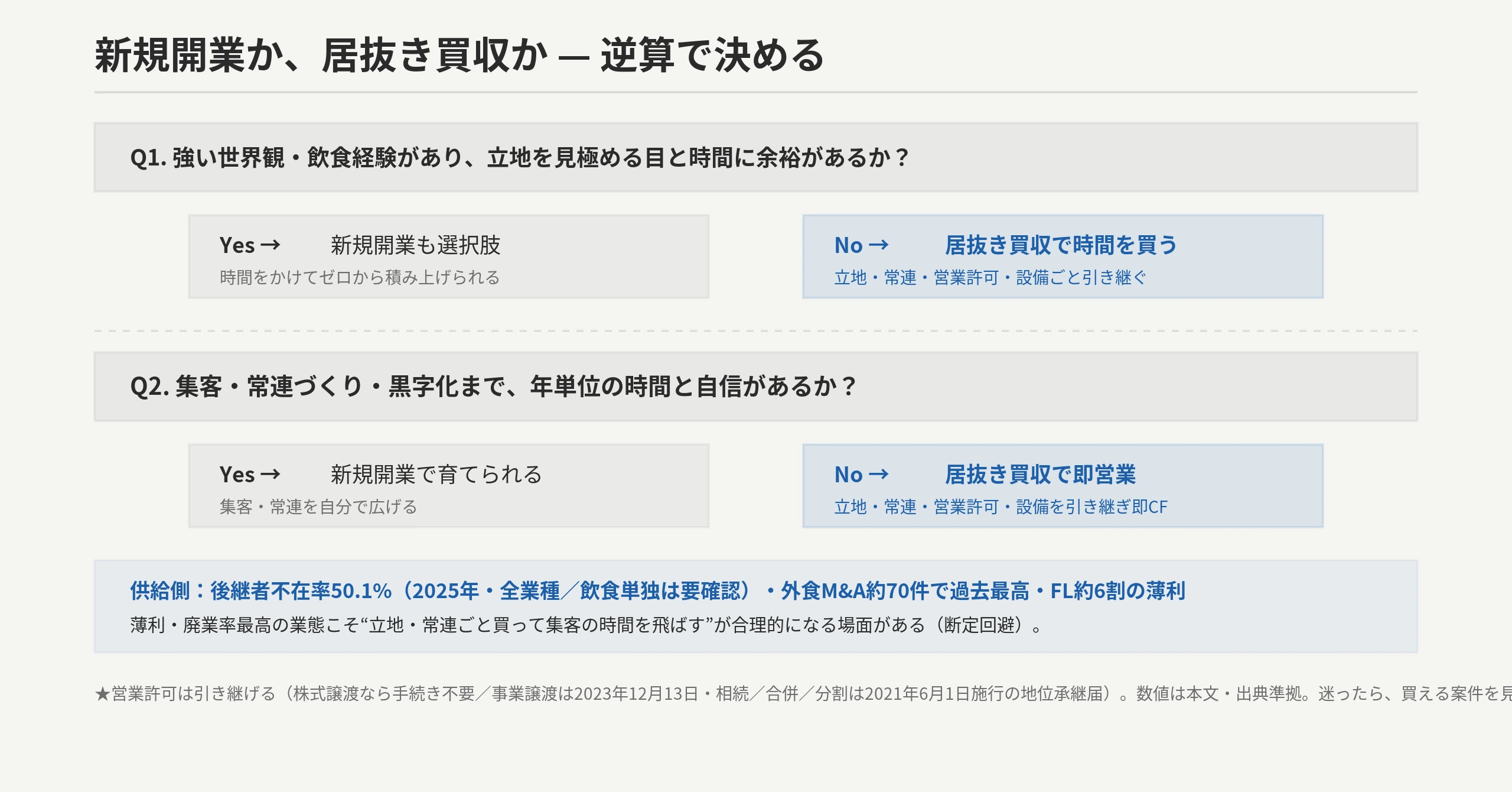 カフェの参入意思決定フロー。強い世界観・飲食経験・立地を見極める目があり時間に余裕があるか／集客・常連をゼロから作る時間・自信があるか。YES→新規開業（初期費用は規模次第だが年単位の立ち上げ）/NO→居抜き買収（費用はかかるが立地・常連・許可・設備ごと即営業）。飲食店倒産2024過去最多・喫茶店倒産も過去最多の可能性・薄利FL約6割・後継者不在50.1%を踏まえ、薄利のカフェこそ立地・常連ごと買って時間を飛ばすが合理的な場面。営業許可は引き継げる（事業譲渡2023-12-13/相続等2021-06-01）