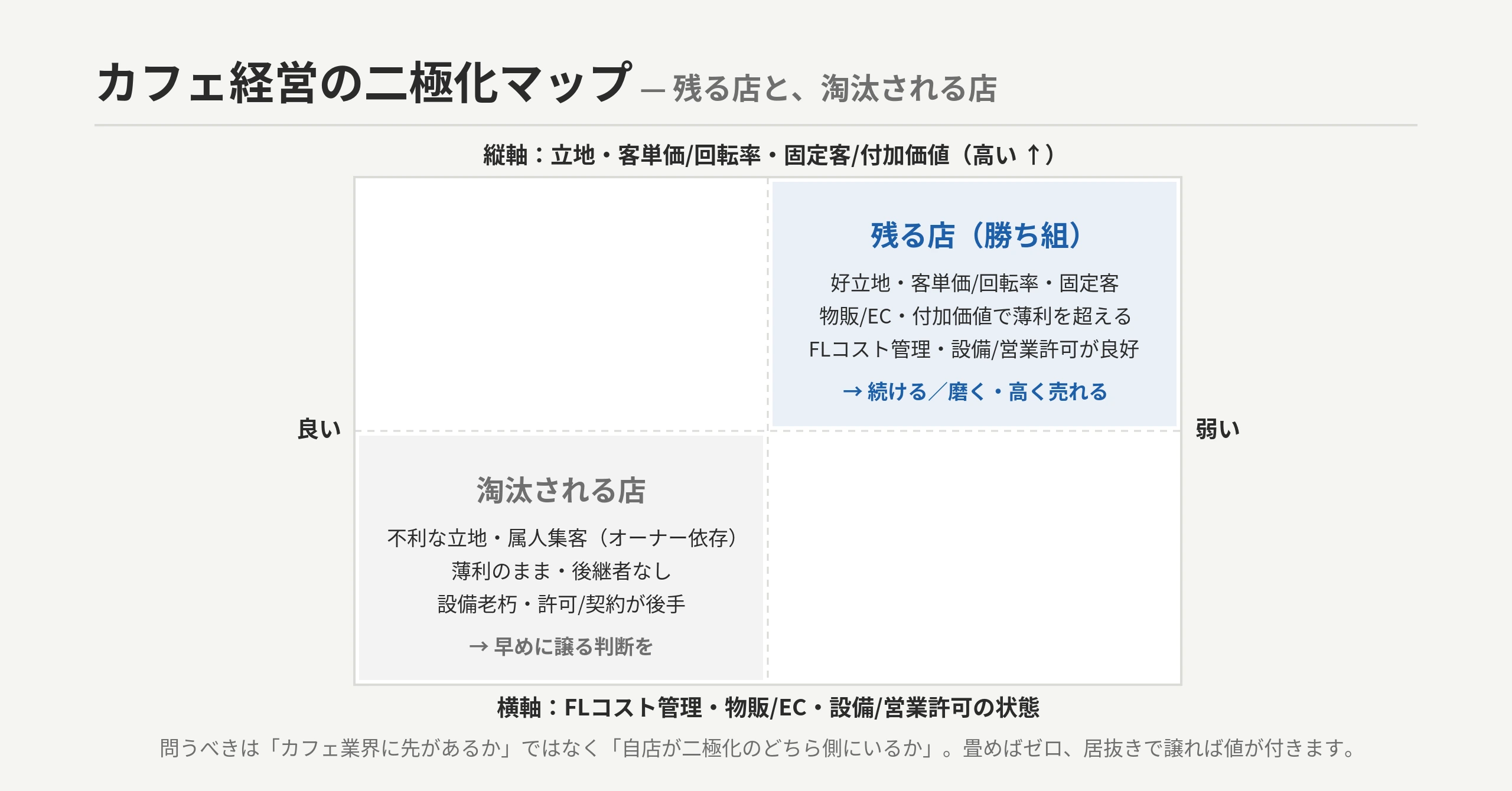 カフェの二極化:右上=好立地・客単価/回転率・固定客/付加価値・物販/EC・FLコスト管理・許可/設備良好=残る店/左下=不利な立地・属人集客・薄利・後継なし・設備老朽=淘汰される店