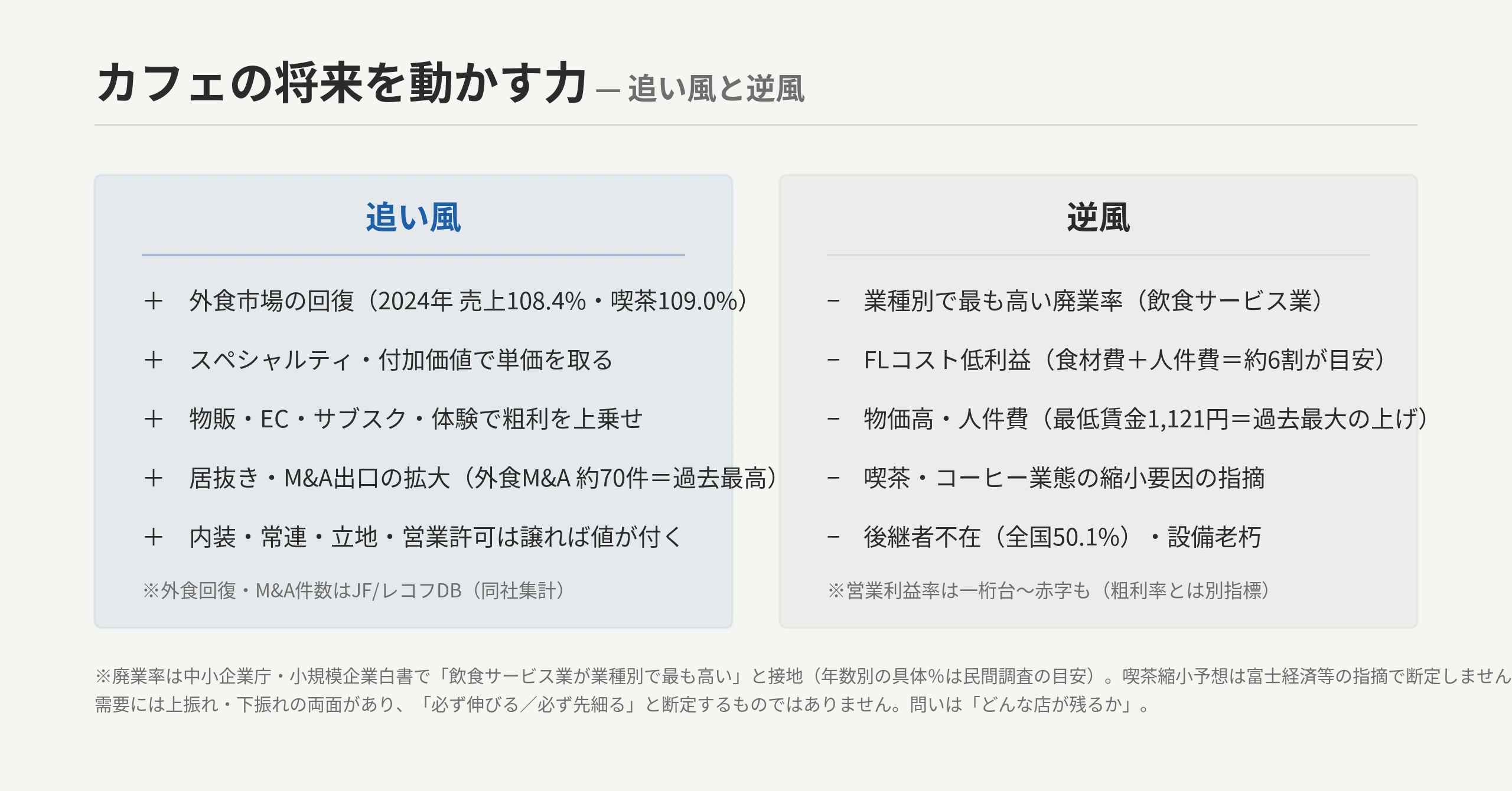 カフェ経営の将来性を押し上げる力と削る力:追い風=外食回復・スペシャルティ/付加価値・物販/EC・居抜き/M&A出口 ↔ 逆風=高い廃業率・FLコスト低利益・物価高/人件費・喫茶縮小予想・後継者不在