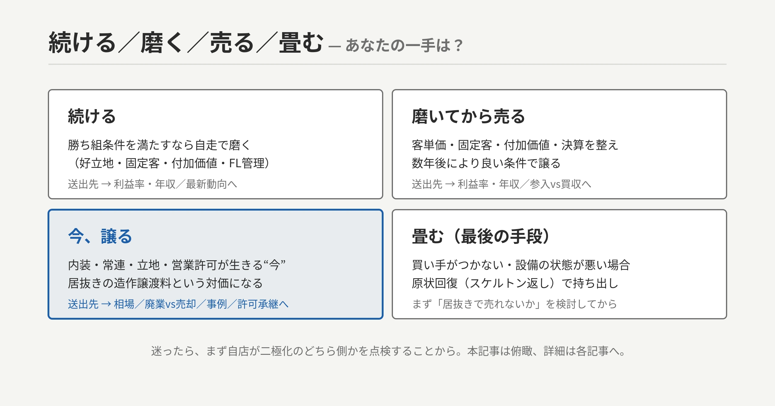 カフェの「続ける/磨く/売る/畳む」4択意思決定フレーム:続ける(勝ち組条件を満たす)/磨く(客単価・固定客・付加価値で数年後に売る)/売る(内装・常連・立地・許可が生きる今=居抜きで造作譲渡料)/畳む(原状回復で持ち出し)。詳細は相場・廃業vs売却・許認可承継・利益率・事例・参入・動向の各記事へ