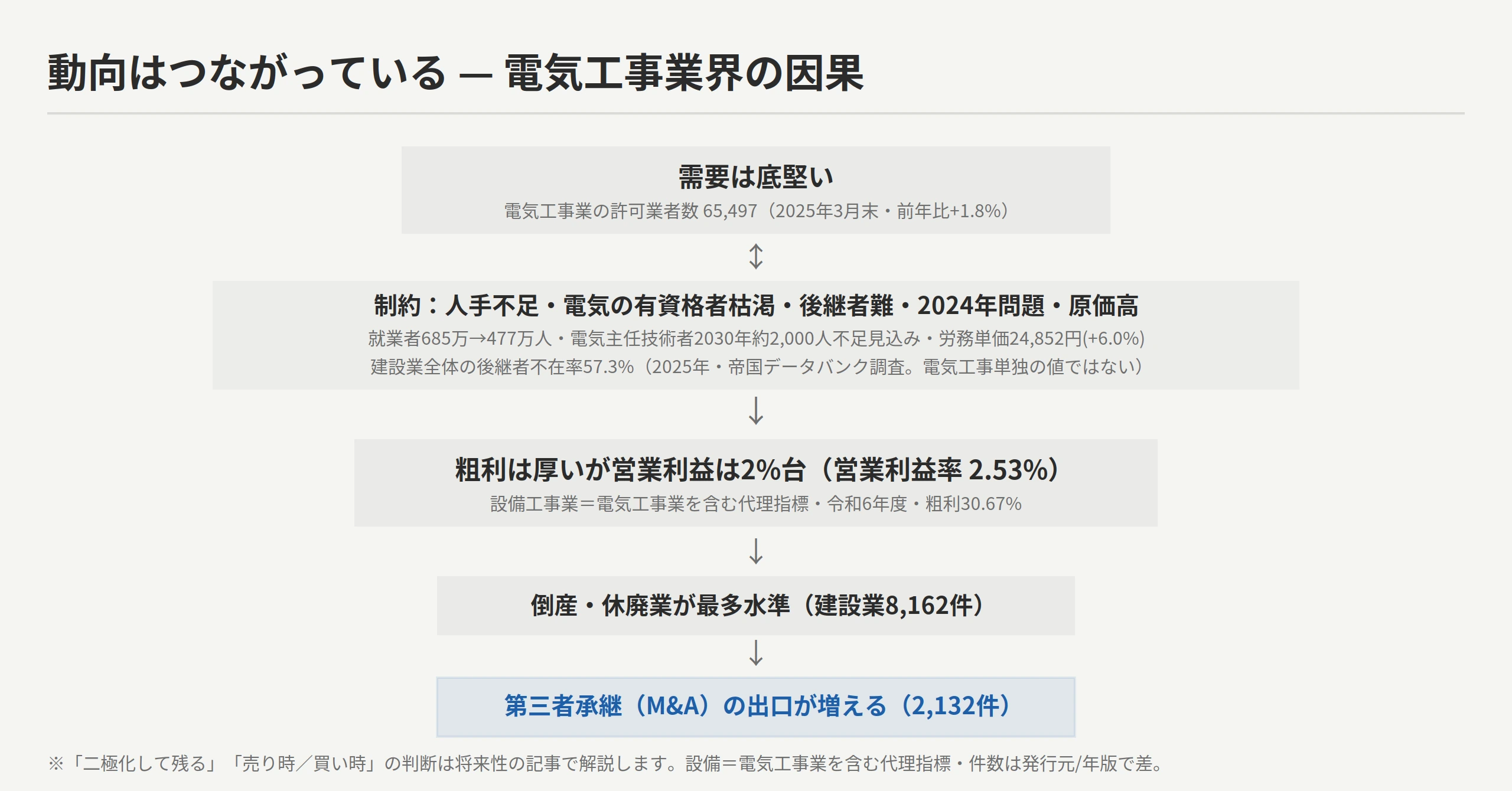 電気工事業界の動向因果マップ：需要底堅い（許可65497）↕制約（人手不足685→477万・電気主任技術者2000人不足・建設業全体の後継者不在率57.3%（2025年・帝国データバンク調査。電気工事単独の値ではない）・原価高24852円）→粗利は厚いが営業利益は2%台（設備工事業の代理指標・令和6年度：営業利益率2.53%・粗利30.67%）→第三者承継増2132件