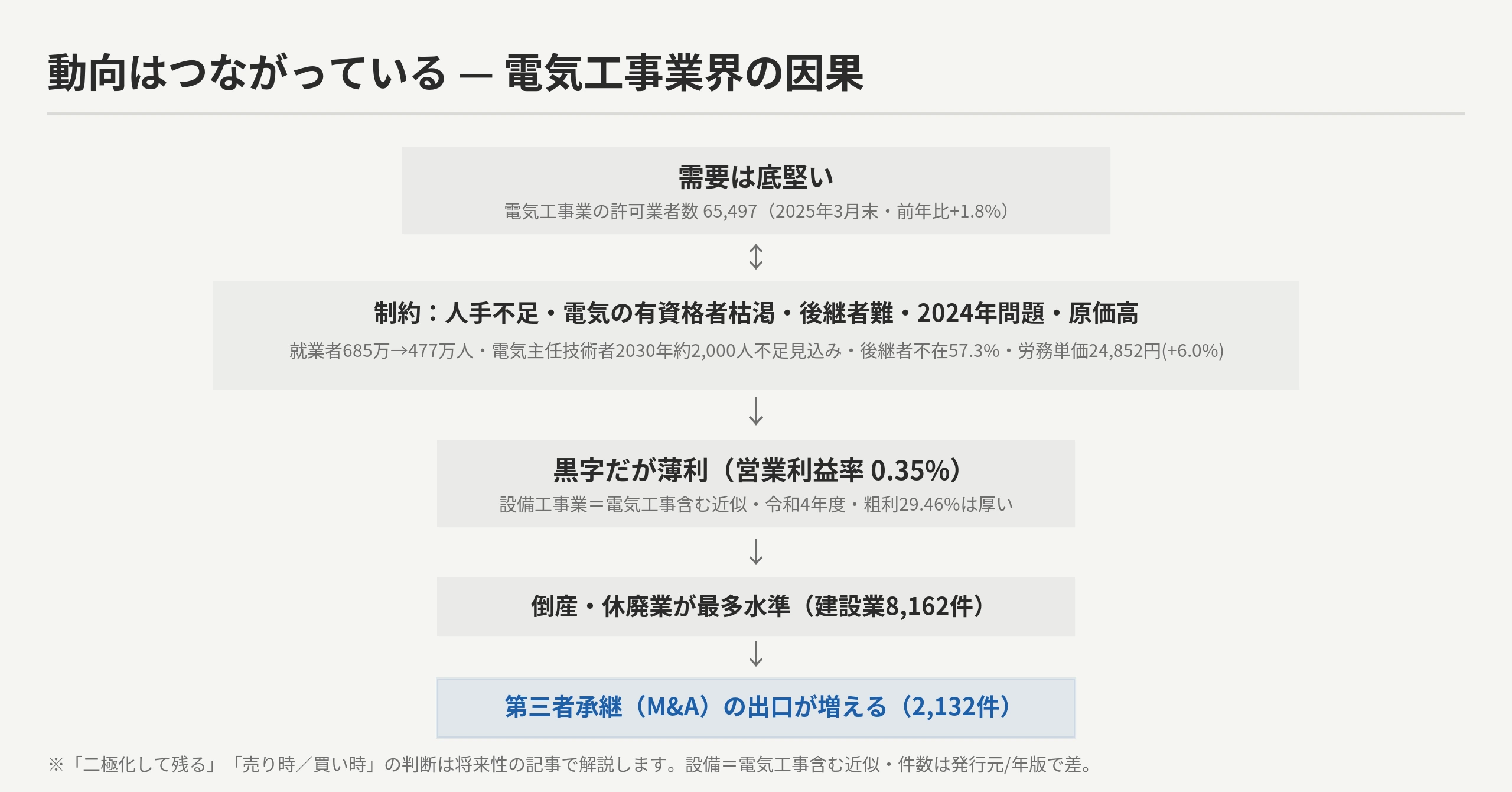 電気工事業界の動向因果マップ：需要底堅い（許可65497）↕制約（人手不足685→477万・電気主任技術者2000人不足・後継者難57.3%・原価高24852円）→黒字だが薄利（設備営業利益率0.35%粗利29.46%）→第三者承継増2132件