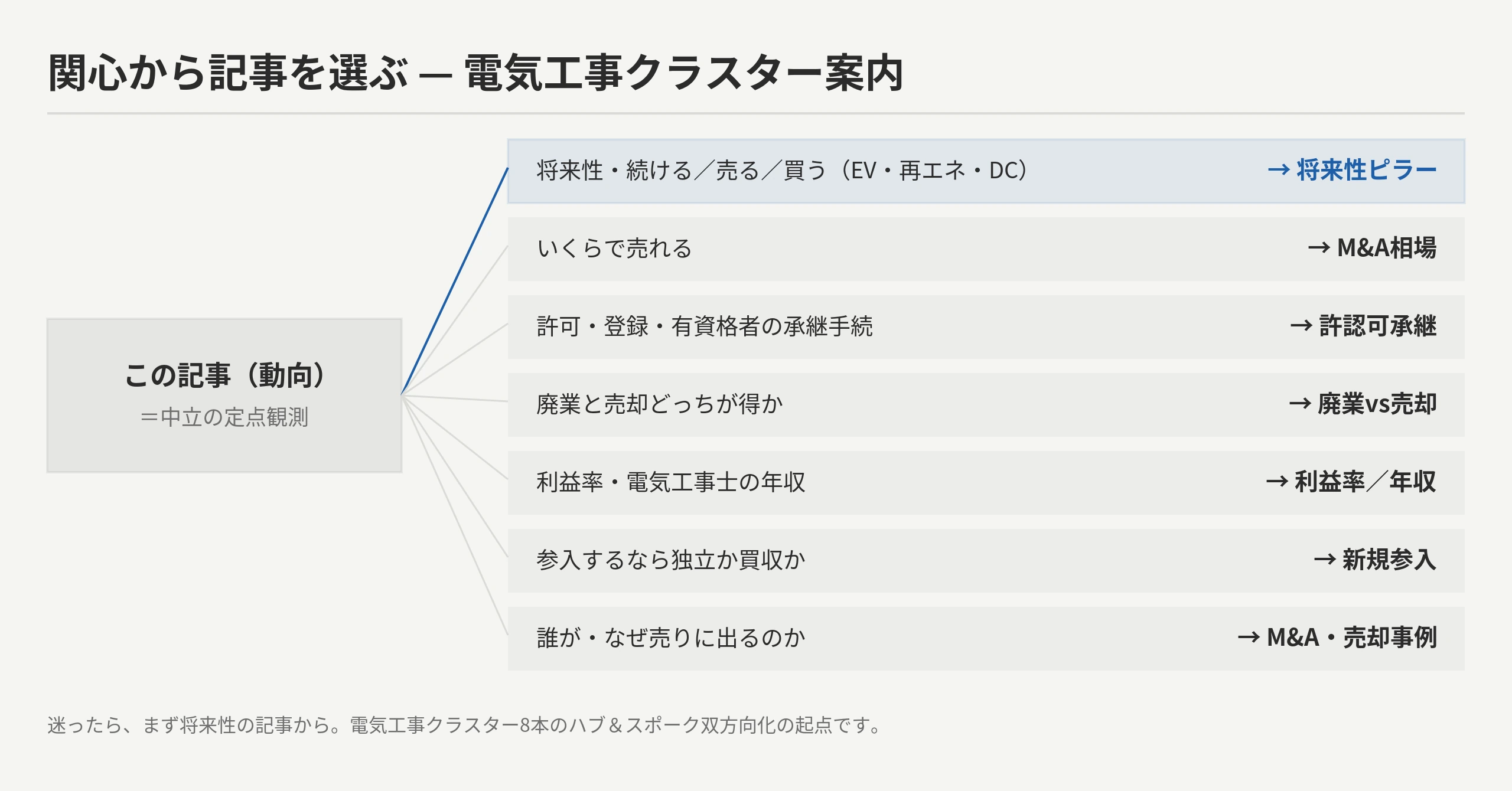 電気工事業界の今を踏まえ次にどこを読むかの関心別交通整理マップ：本記事=中立の定点観測から将来性・M&A相場・許認可承継・廃業vs売却・利益率・新規参入・M&A事例へ