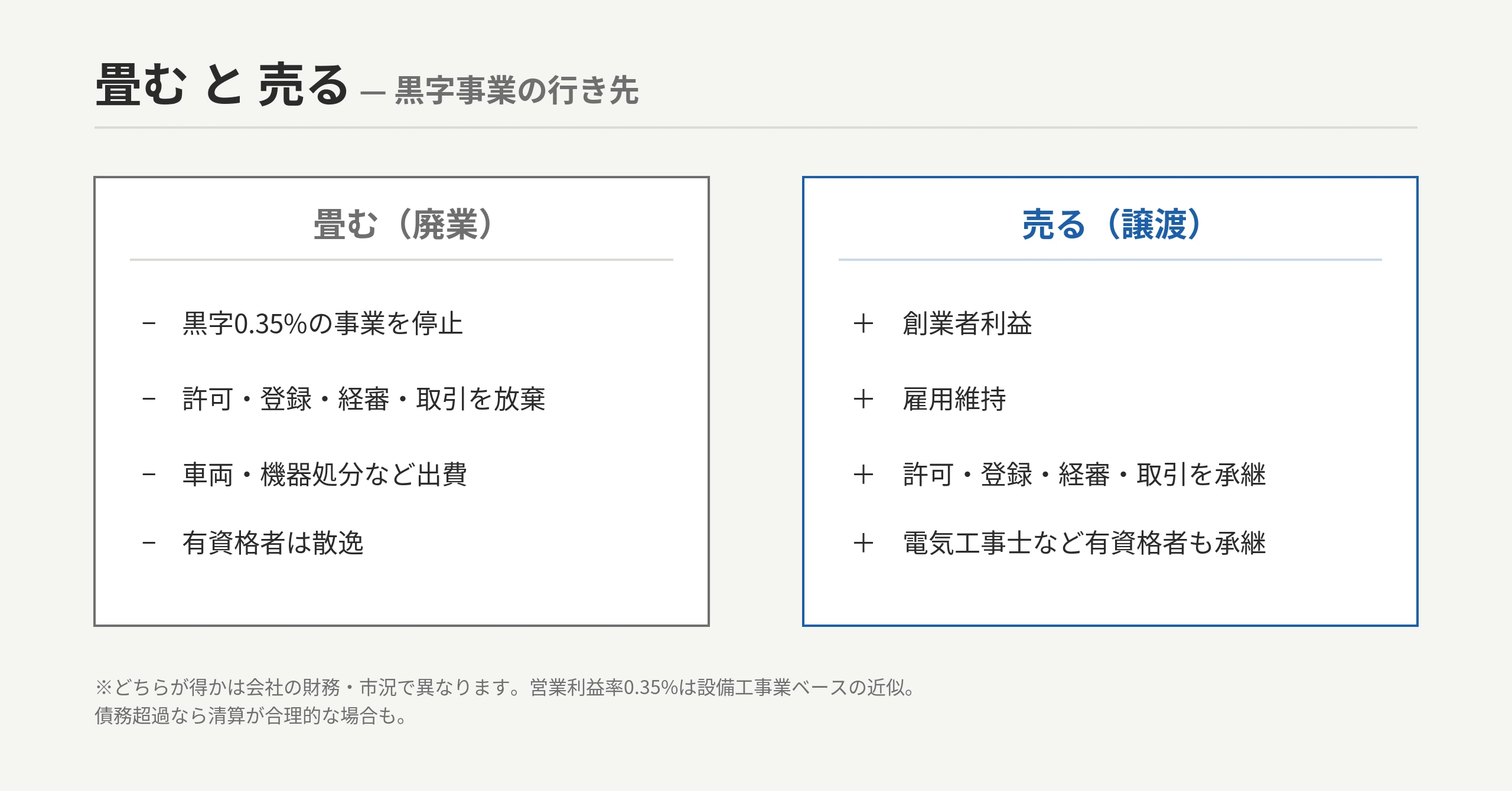 黒字廃業の機会損失 対比図：畳む＝黒字事業（営業利益率0.35%）＋指定建設業（電気工事業）許可＋電気工事業の登録＋経審実績＋ゼネコン・自治体取引＋電気工事施工管理技士・電気工事士を放棄（ゼロ円）／売る＝創業者利益＋雇用維持＋許可・登録・経審・取引・有資格者を承継