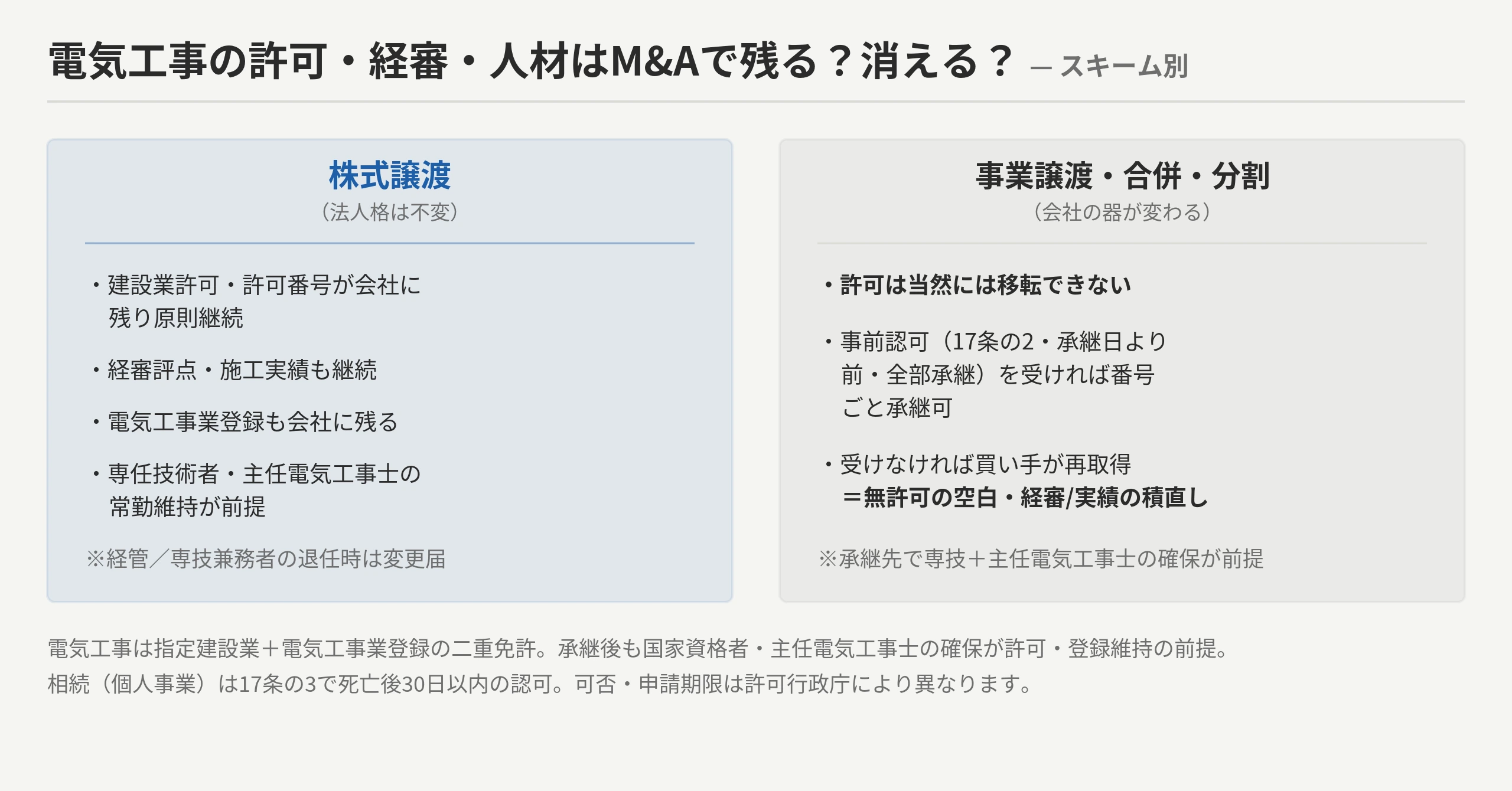 電気工事の許可・経審・実績・経管・専任技術者・電気工事業登録×M&Aスキーム別の承継分岐：株式譲渡は会社に帰属したまま原則継続、事業譲渡・合併分割は許可は移転不可で事前認可or再取得・経審/実績は再構築・電気工事業登録は別途対応・専任技術者と主任電気工事士の確保が前提