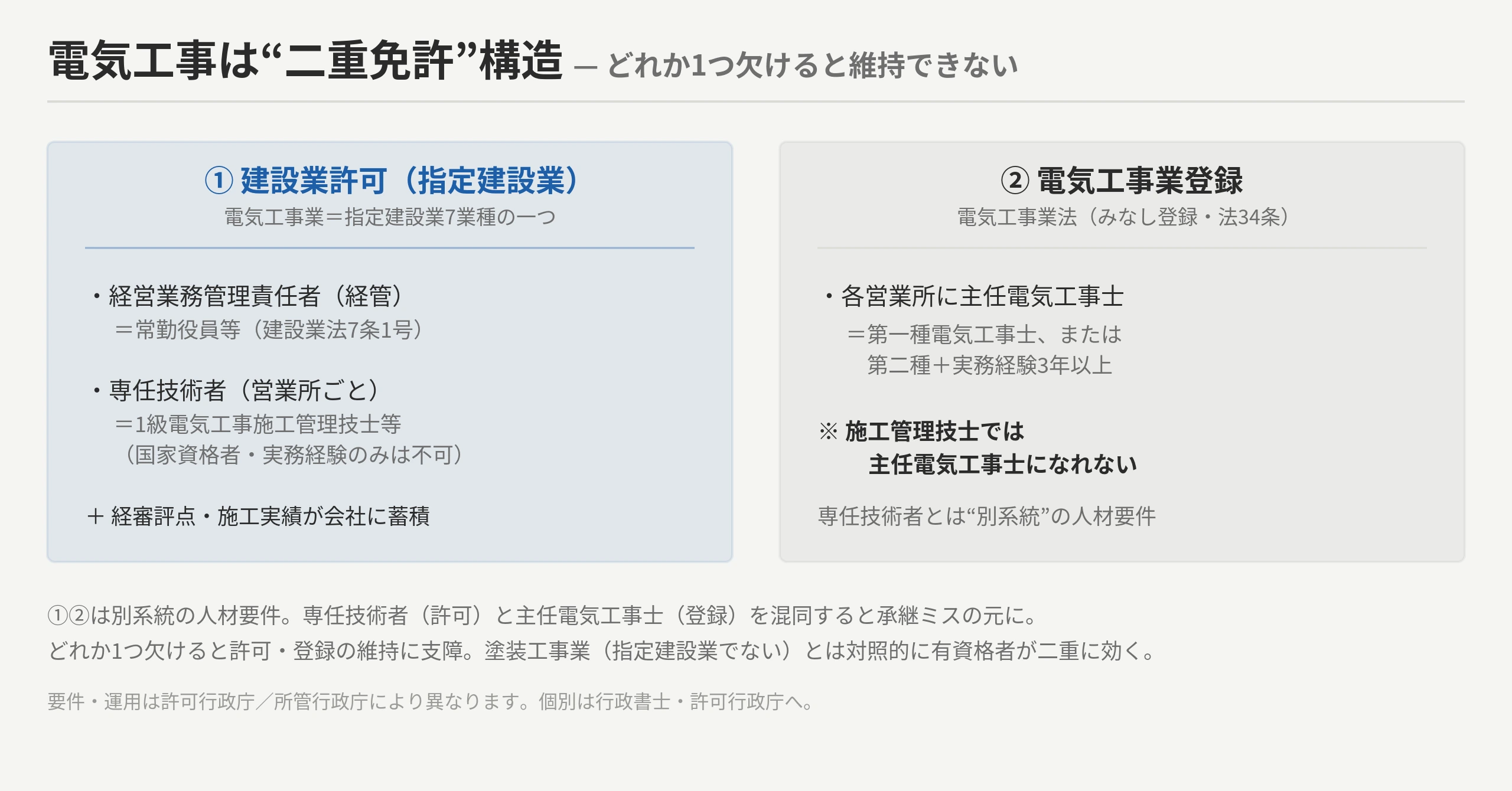 電気工事＝二重免許の構造図：①建設業許可（指定建設業）＝経管＋専任技術者（国家資格者）／②電気工事業登録＝主任電気工事士（第一種／第二種電気工事士）。どれか1つ欠けると許可・登録が維持できない