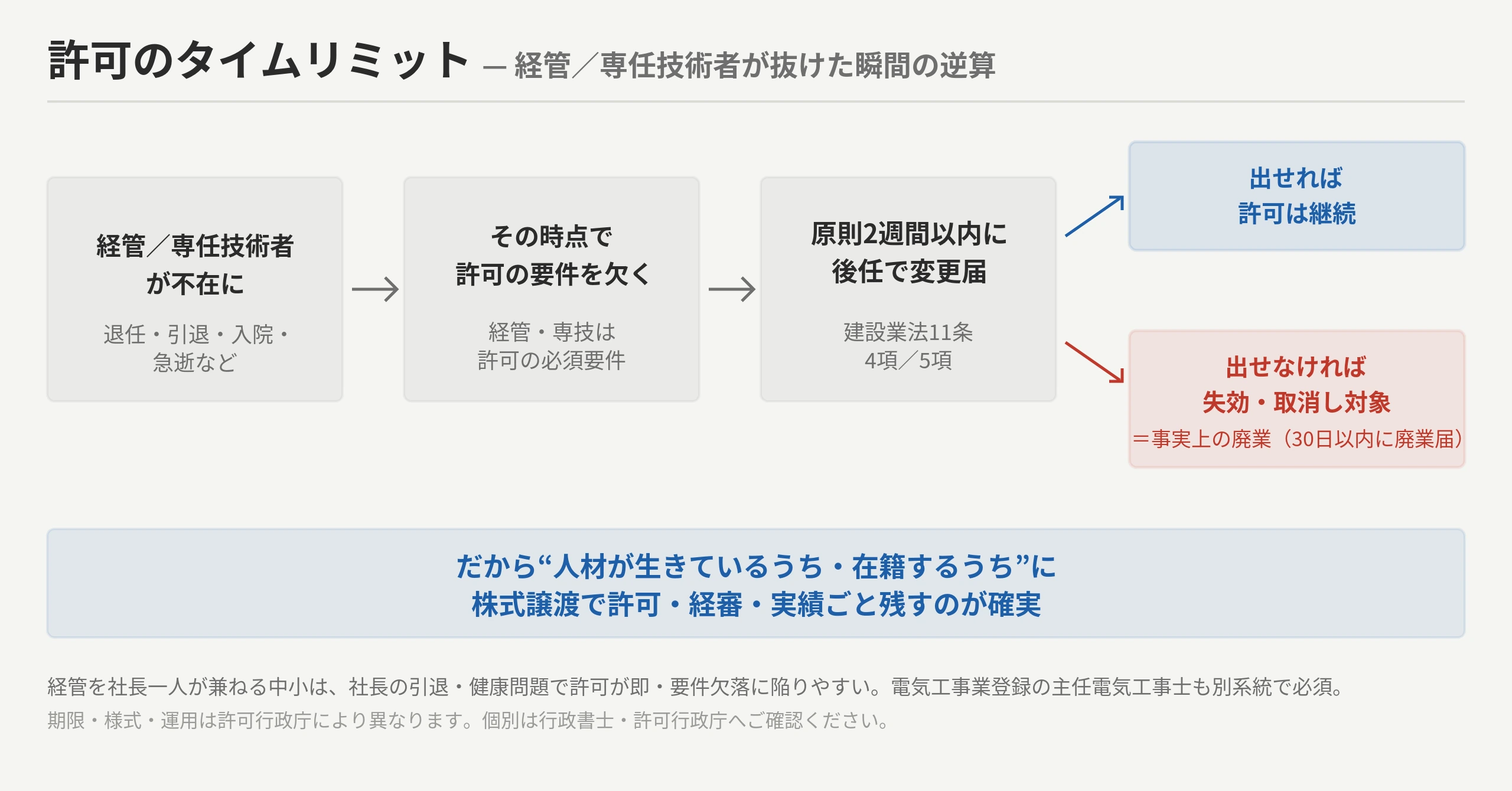 許可のタイムリミット逆算タイムライン：経管／専任技術者が不在に→原則2週間以内に後任で変更届→出せれば許可継続／出せなければ失効・取消し対象＝事実上の廃業（30日以内に廃業届）。だから人材が生きているうちに株式譲渡で許可・経審・実績ごと残す