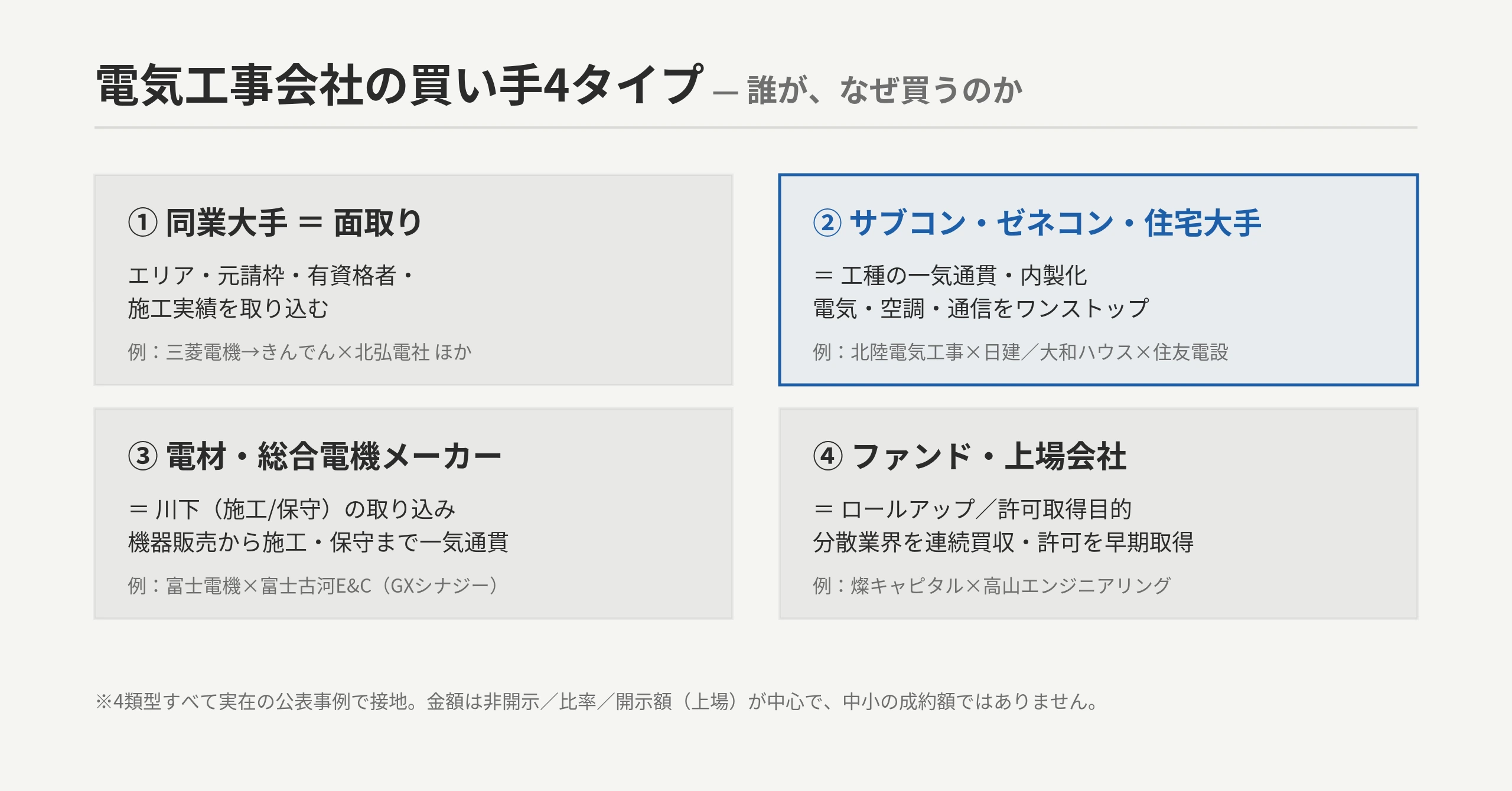 電気工事会社の買い手4タイプ：①同業大手=面取り（エリア・元請枠/有資格者/施工実績の取り込み） ②サブコン・ゼネコン・住宅大手=工種の一気通貫・内製化 ③電材・総合電機メーカー=川下（施工/保守）の取り込み ④ファンド・上場会社=ロールアップ／許可取得目的