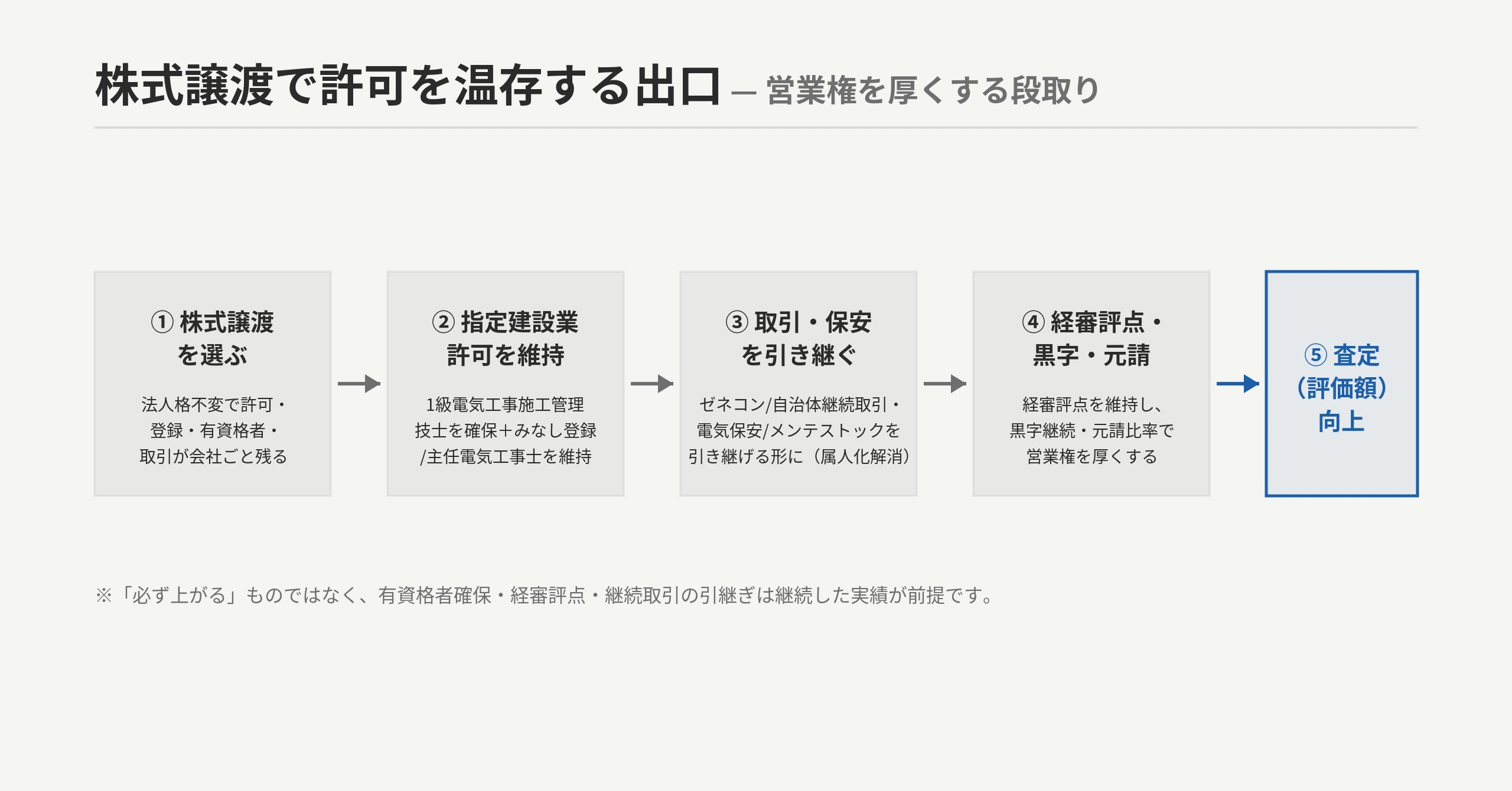 「株式譲渡で許可を温存する出口」フロー：株式譲渡を選ぶ（法人格不変で許可・電気工事業登録・有資格者・取引が会社ごと残る）→ 指定建設業許可を維持（専任技術者＝1級電気工事施工管理技士を確保）＋みなし登録/主任電気工事士を維持 → ゼネコン/自治体継続取引・電気保安/メンテストックを引き継げる形に整える（属人化解消）→ 経審評点・黒字・元請比率で営業権を厚く → 査定（評価額）向上